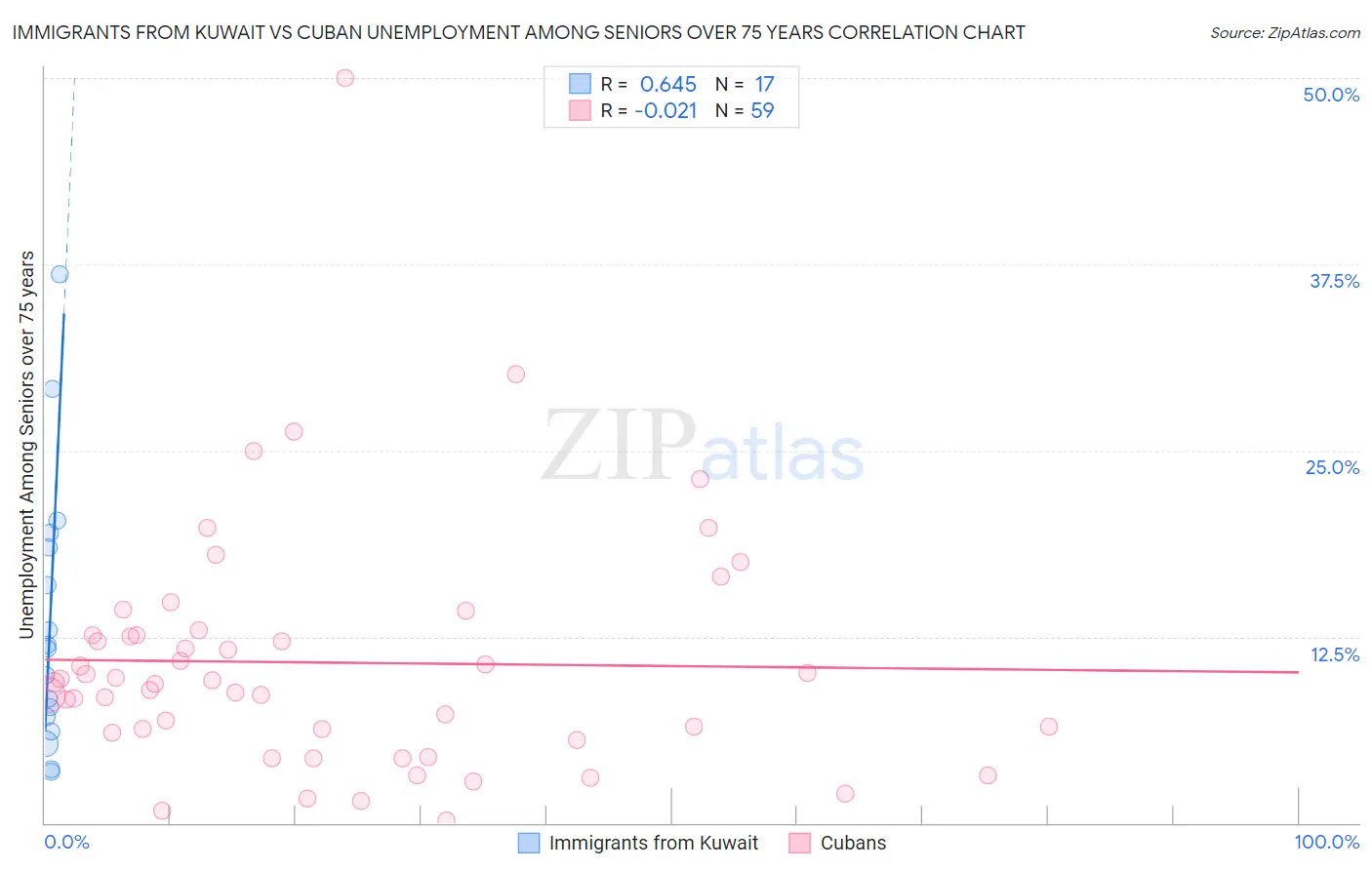 Immigrants from Kuwait vs Cuban Unemployment Among Seniors over 75 years