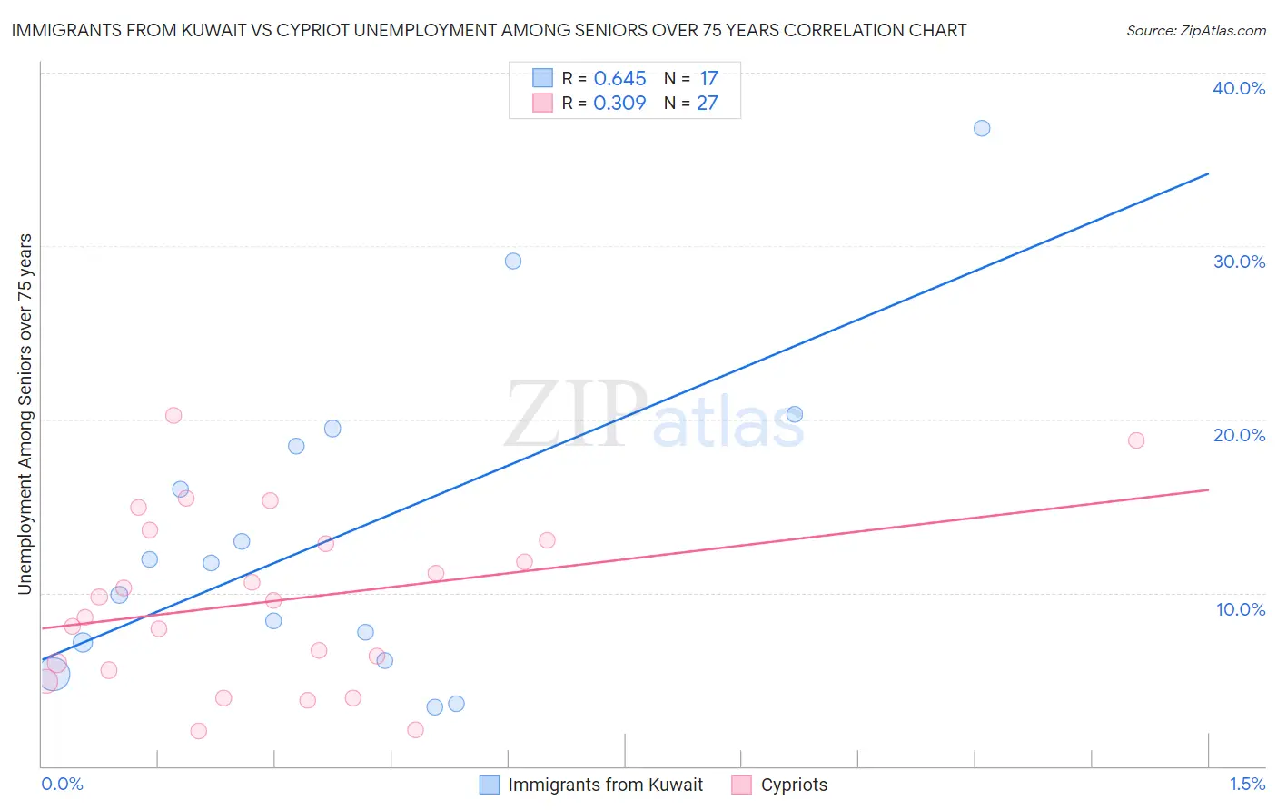 Immigrants from Kuwait vs Cypriot Unemployment Among Seniors over 75 years