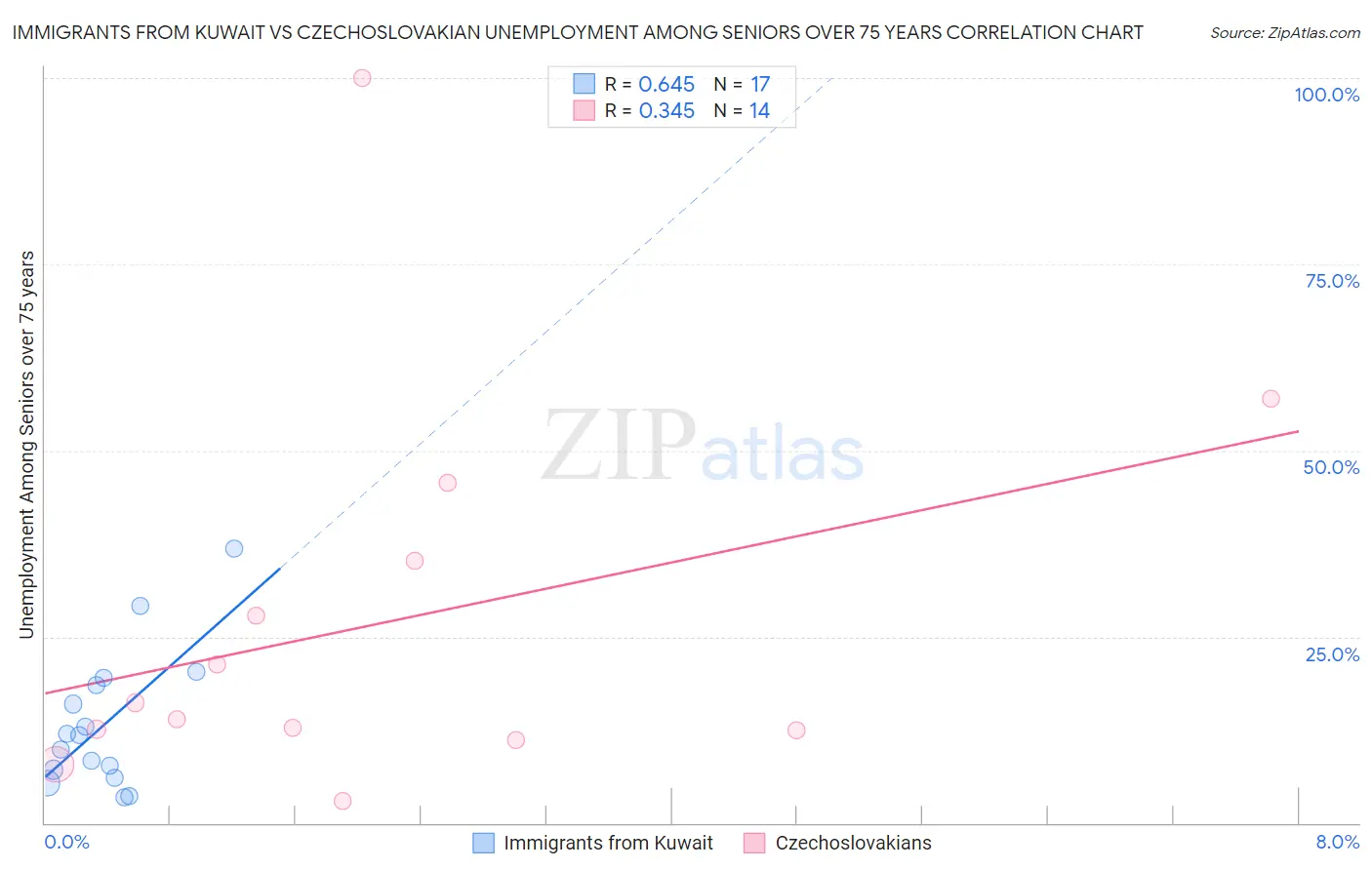 Immigrants from Kuwait vs Czechoslovakian Unemployment Among Seniors over 75 years