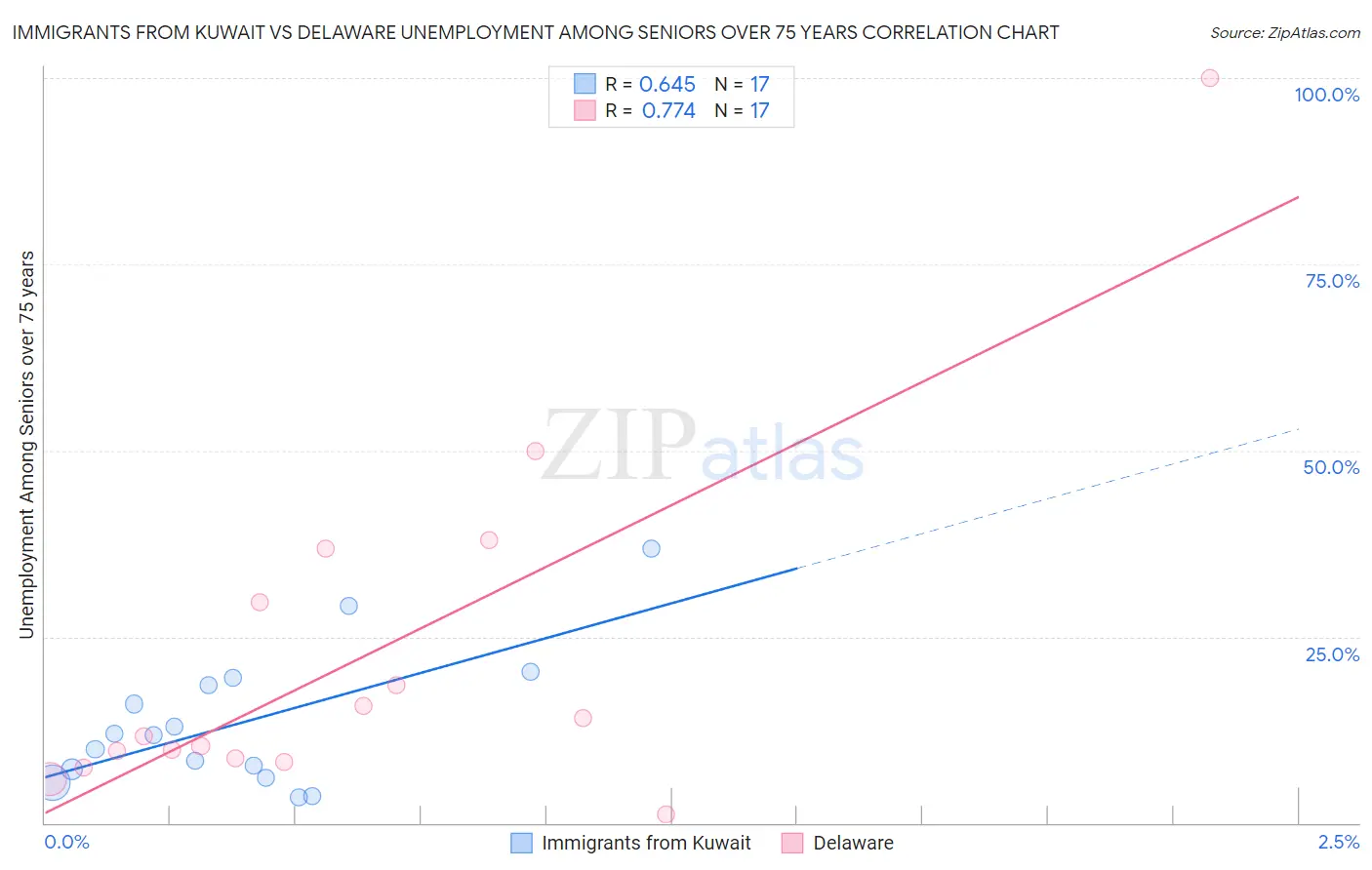 Immigrants from Kuwait vs Delaware Unemployment Among Seniors over 75 years