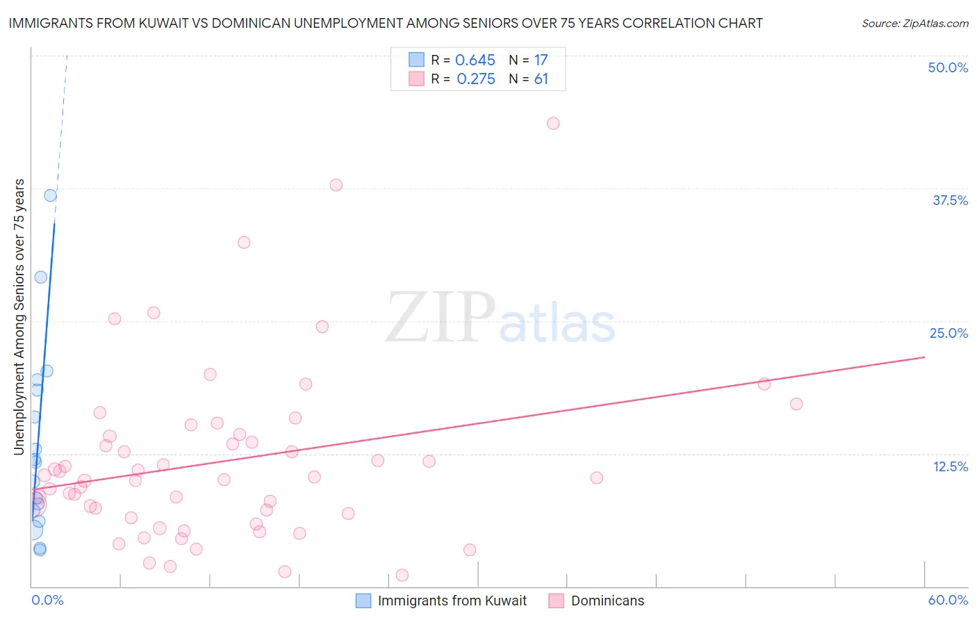 Immigrants from Kuwait vs Dominican Unemployment Among Seniors over 75 years