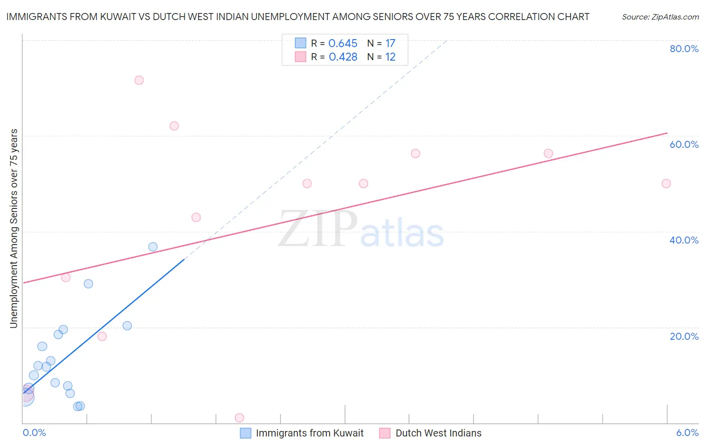 Immigrants from Kuwait vs Dutch West Indian Unemployment Among Seniors over 75 years