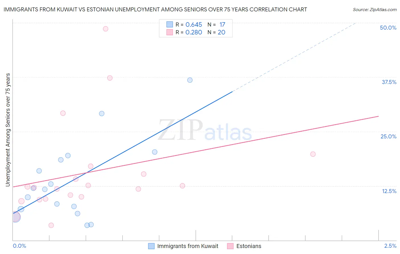 Immigrants from Kuwait vs Estonian Unemployment Among Seniors over 75 years