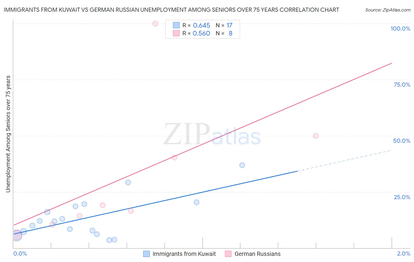 Immigrants from Kuwait vs German Russian Unemployment Among Seniors over 75 years