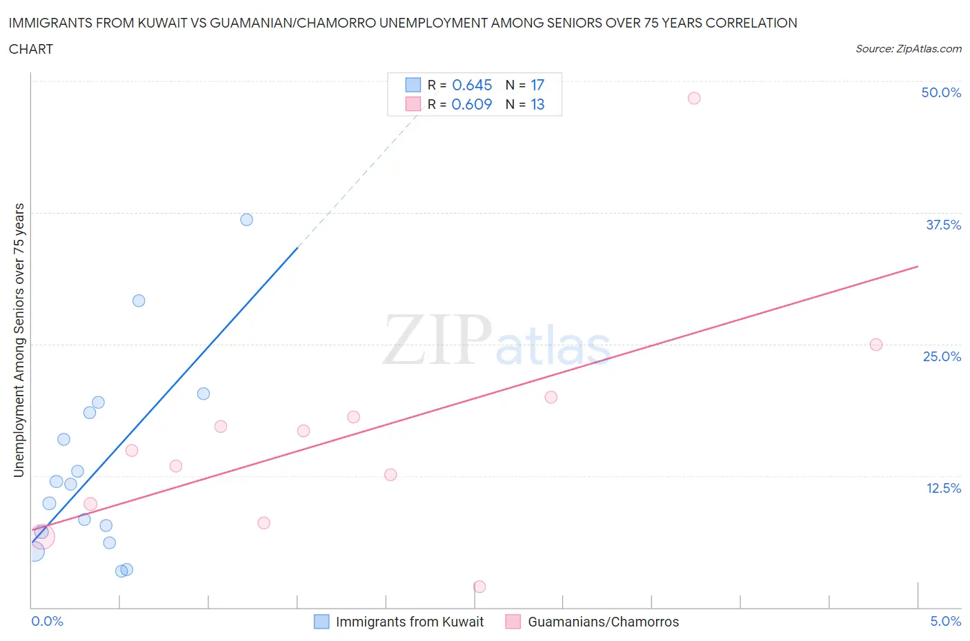 Immigrants from Kuwait vs Guamanian/Chamorro Unemployment Among Seniors over 75 years