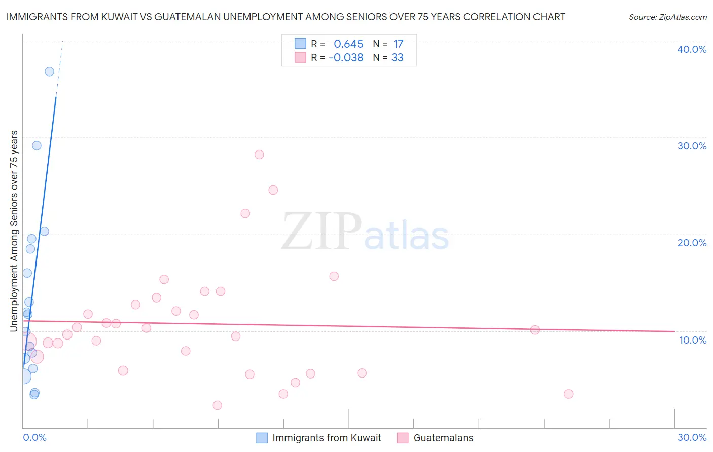 Immigrants from Kuwait vs Guatemalan Unemployment Among Seniors over 75 years