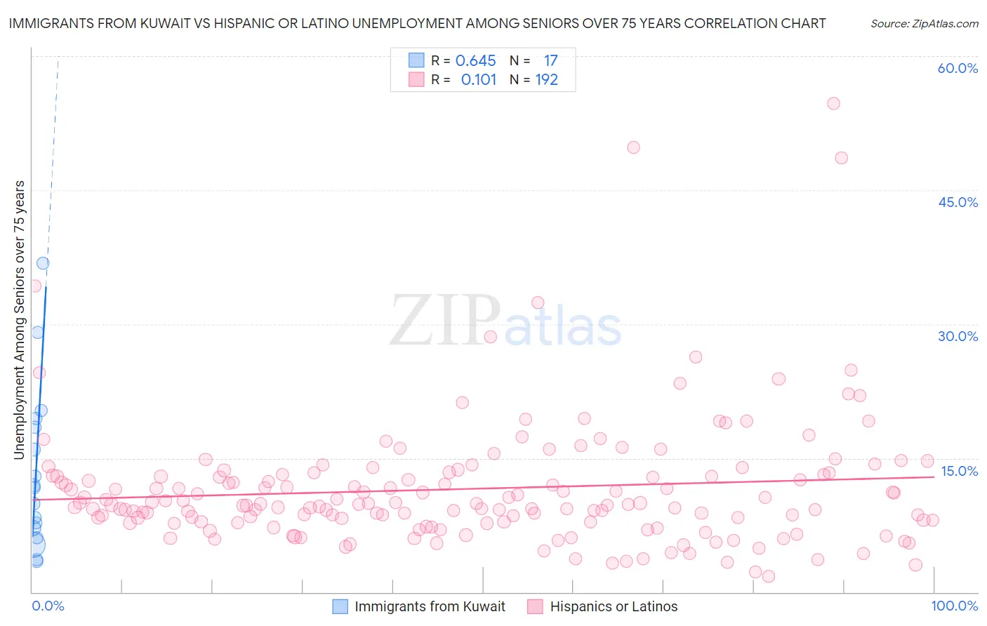 Immigrants from Kuwait vs Hispanic or Latino Unemployment Among Seniors over 75 years
