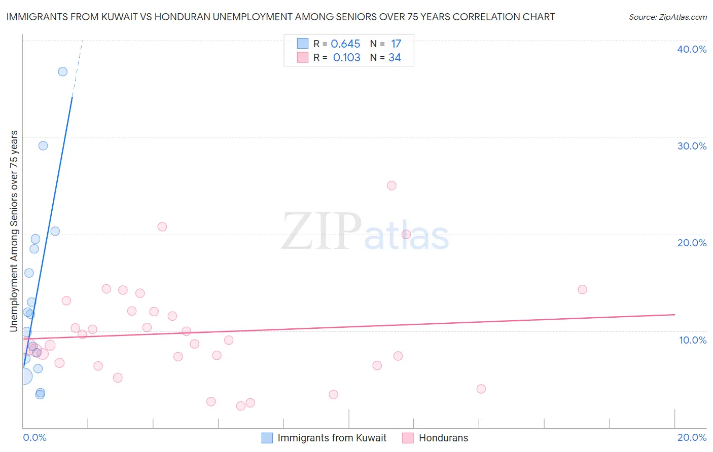 Immigrants from Kuwait vs Honduran Unemployment Among Seniors over 75 years