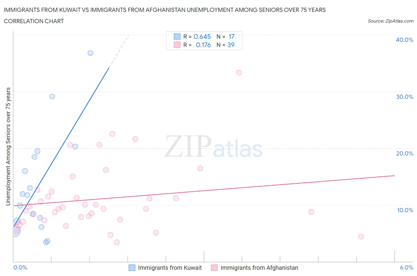 Immigrants from Kuwait vs Immigrants from Afghanistan Unemployment Among Seniors over 75 years