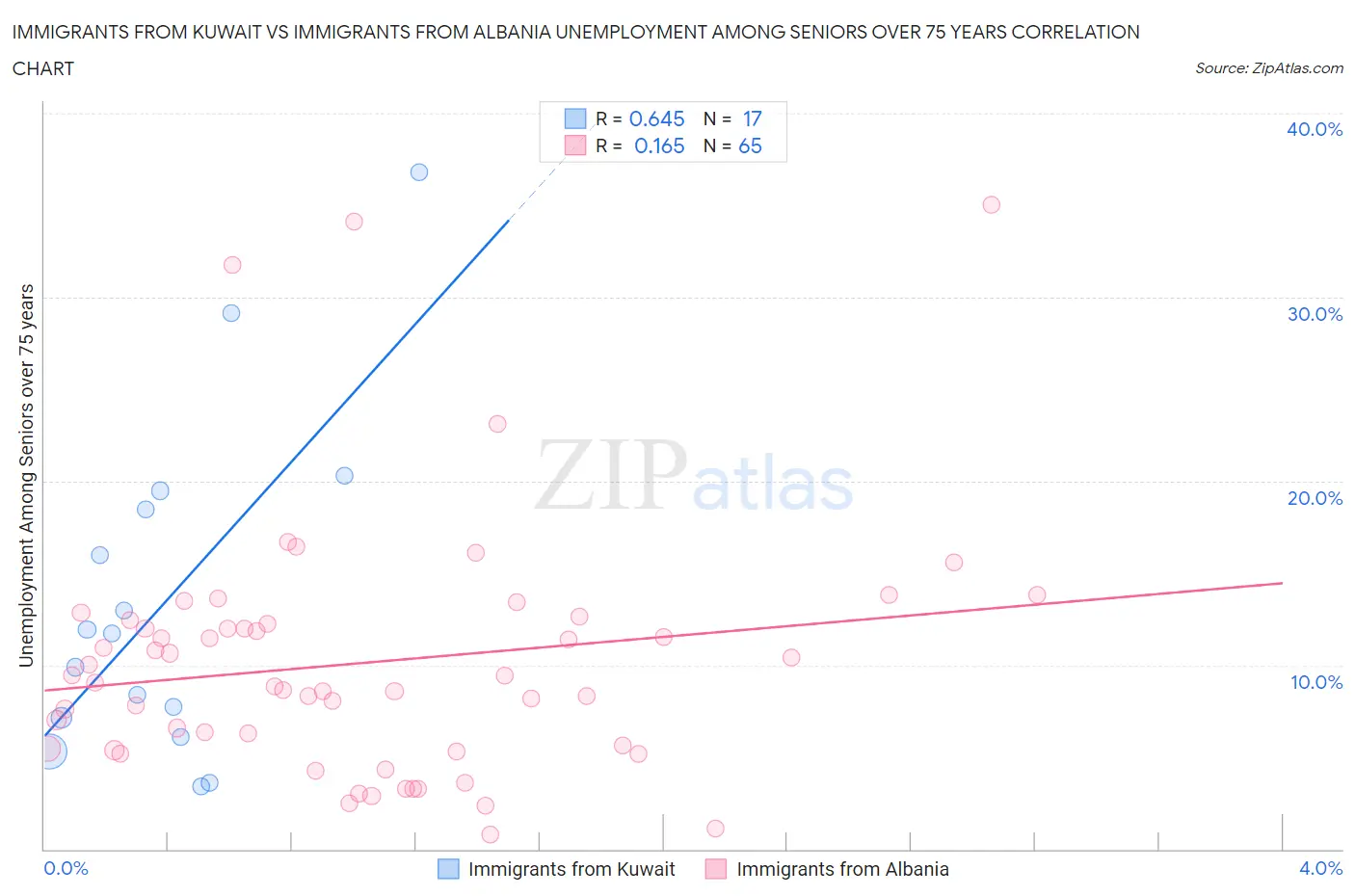 Immigrants from Kuwait vs Immigrants from Albania Unemployment Among Seniors over 75 years