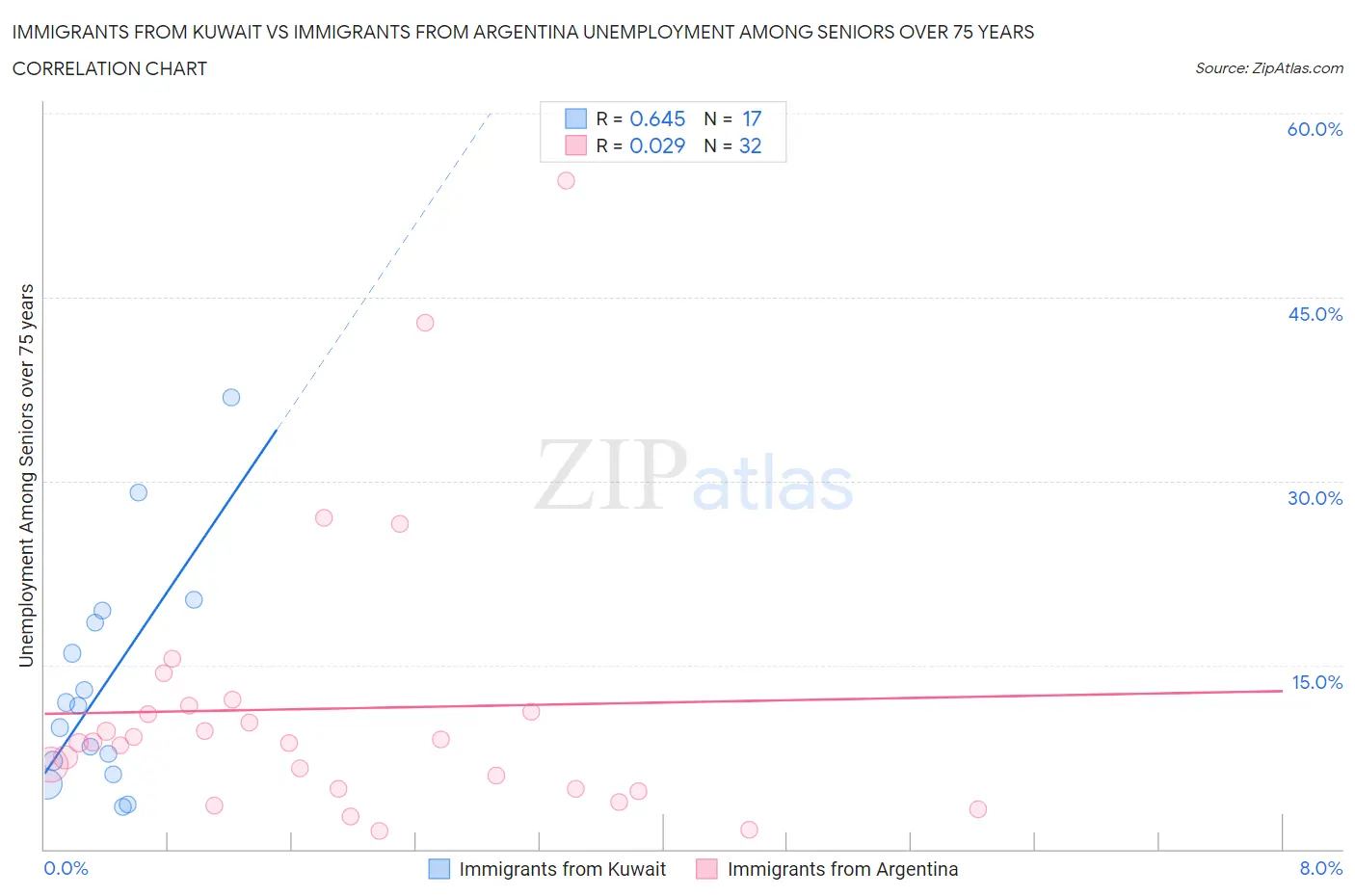 Immigrants from Kuwait vs Immigrants from Argentina Unemployment Among Seniors over 75 years