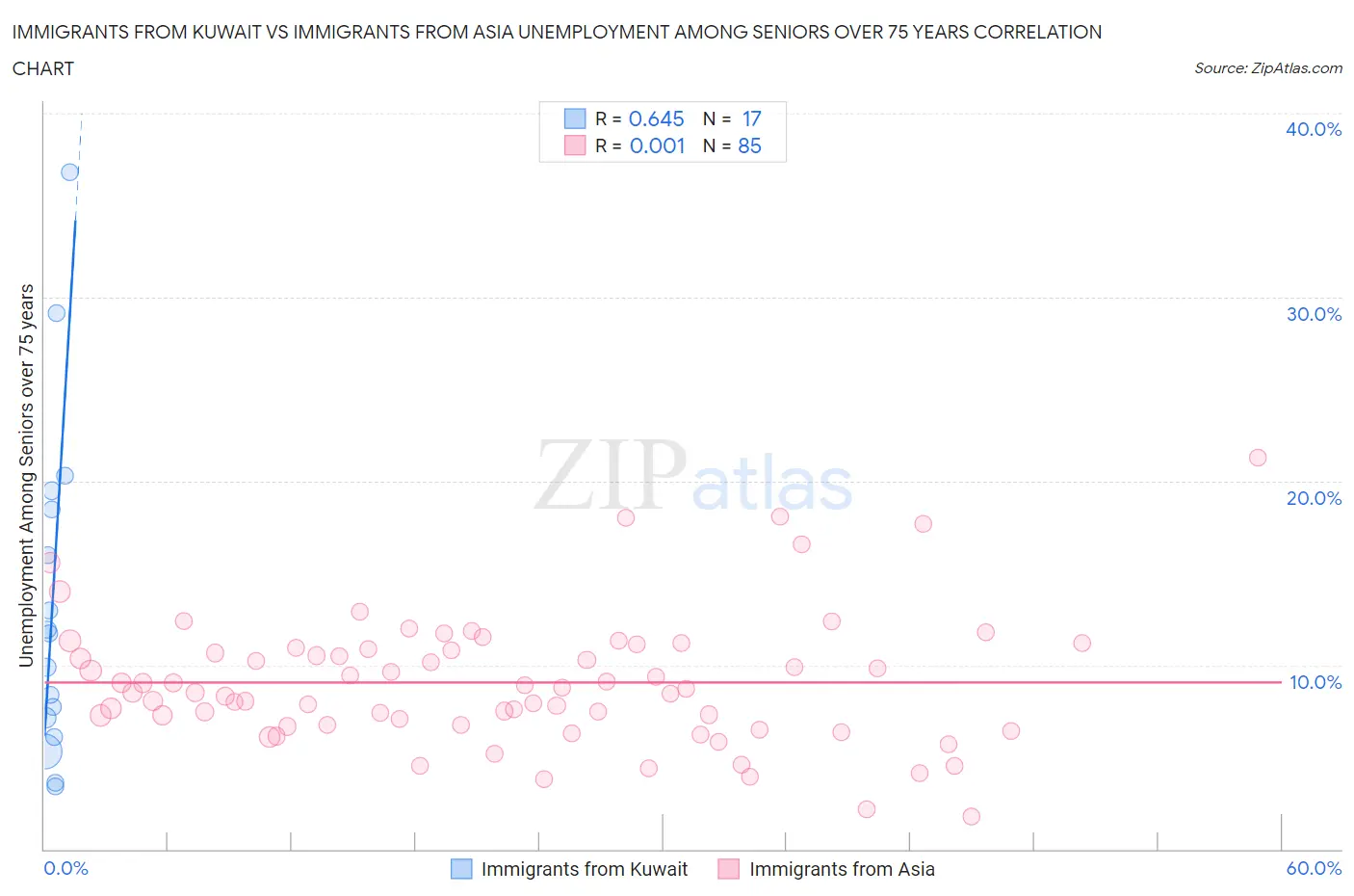Immigrants from Kuwait vs Immigrants from Asia Unemployment Among Seniors over 75 years