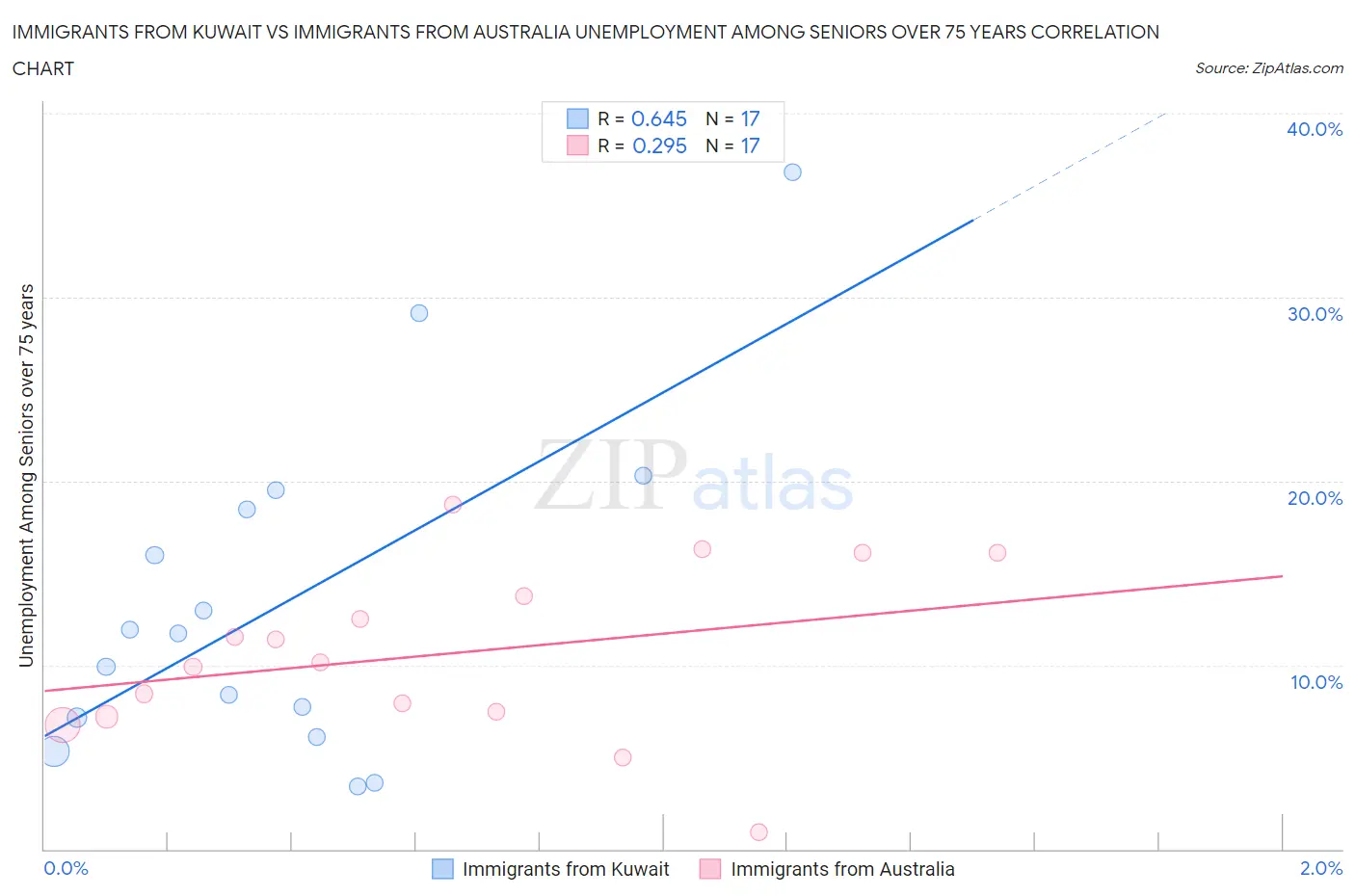 Immigrants from Kuwait vs Immigrants from Australia Unemployment Among Seniors over 75 years