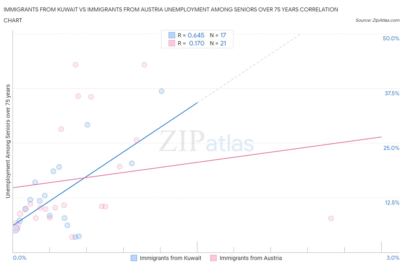 Immigrants from Kuwait vs Immigrants from Austria Unemployment Among Seniors over 75 years