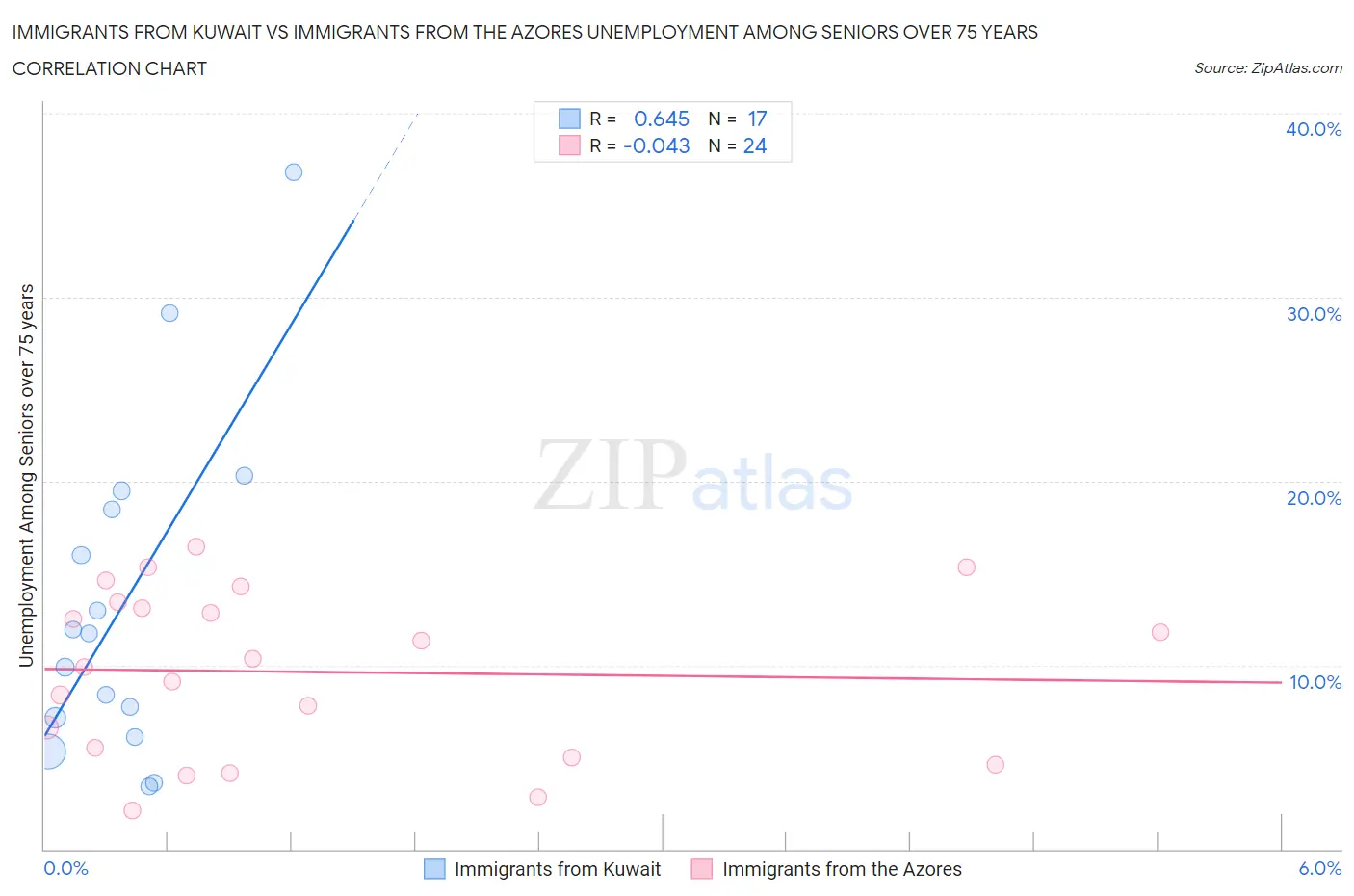 Immigrants from Kuwait vs Immigrants from the Azores Unemployment Among Seniors over 75 years