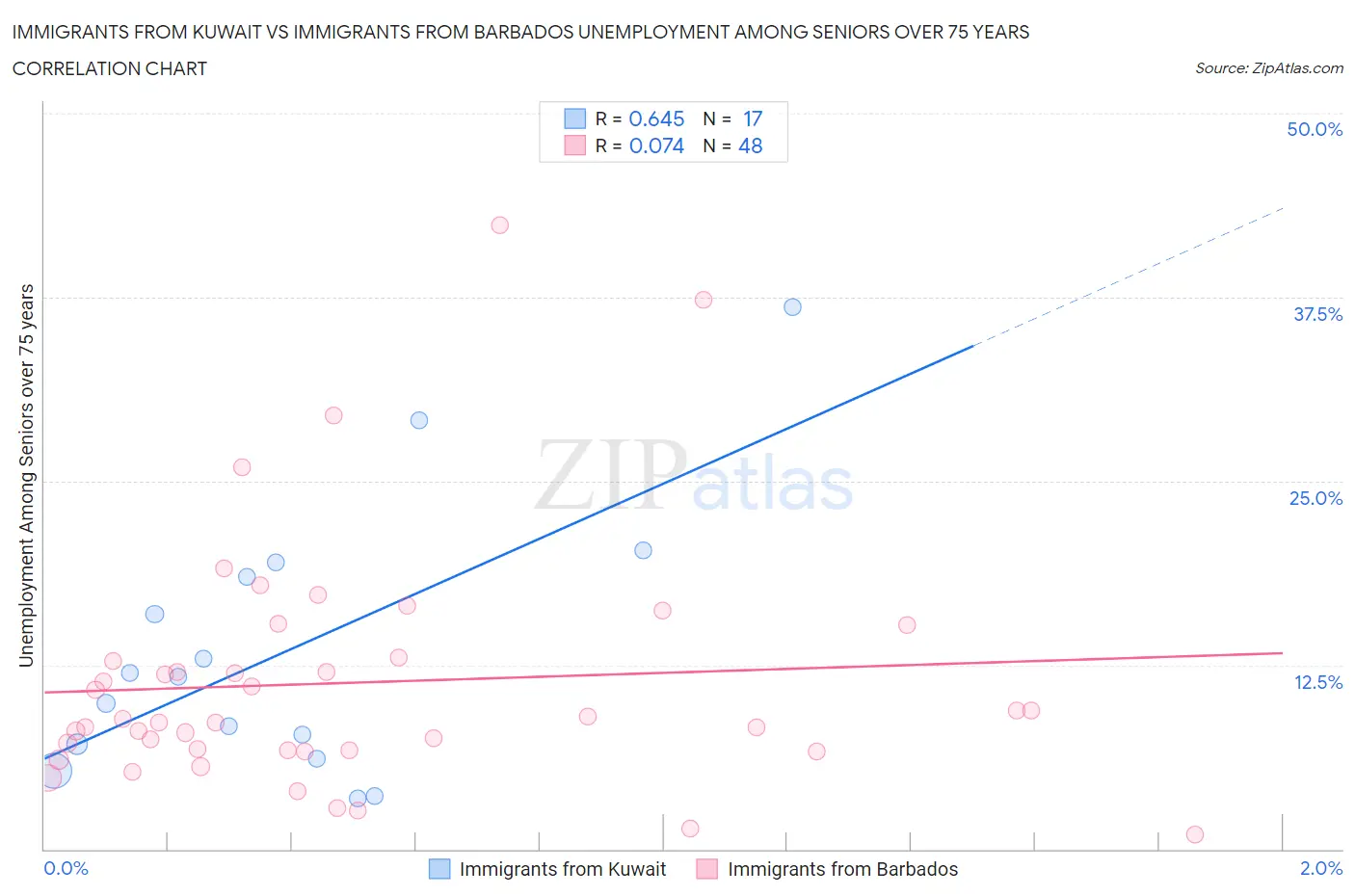 Immigrants from Kuwait vs Immigrants from Barbados Unemployment Among Seniors over 75 years