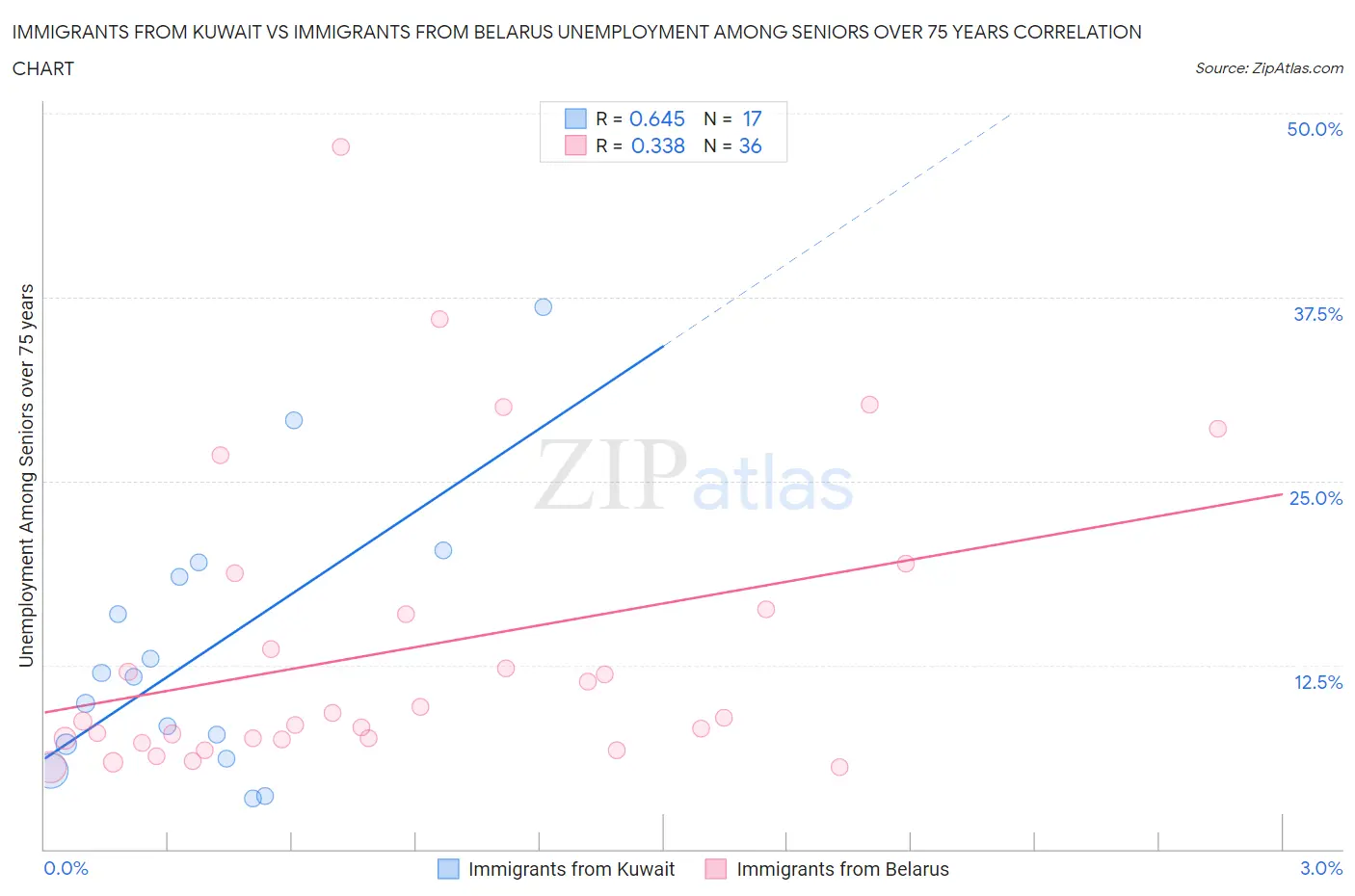 Immigrants from Kuwait vs Immigrants from Belarus Unemployment Among Seniors over 75 years