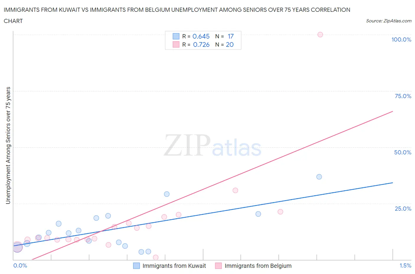 Immigrants from Kuwait vs Immigrants from Belgium Unemployment Among Seniors over 75 years