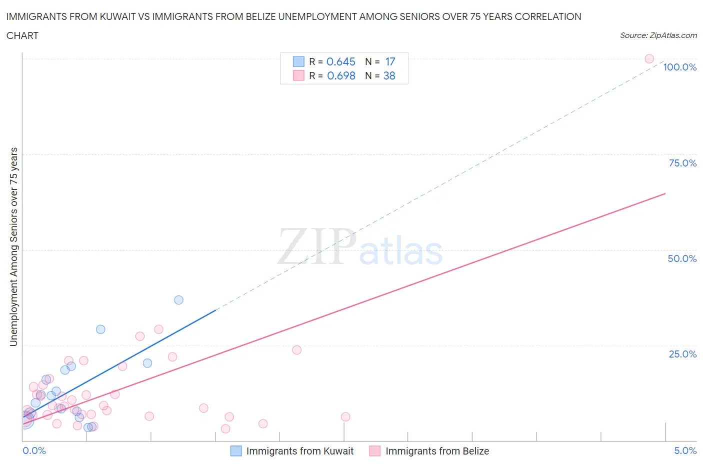 Immigrants from Kuwait vs Immigrants from Belize Unemployment Among Seniors over 75 years