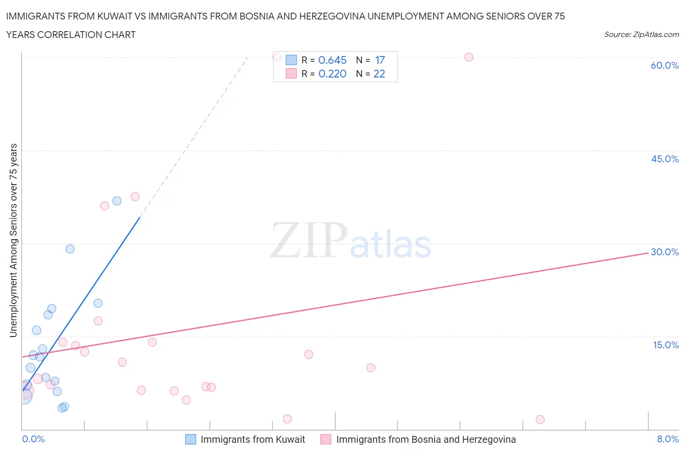 Immigrants from Kuwait vs Immigrants from Bosnia and Herzegovina Unemployment Among Seniors over 75 years