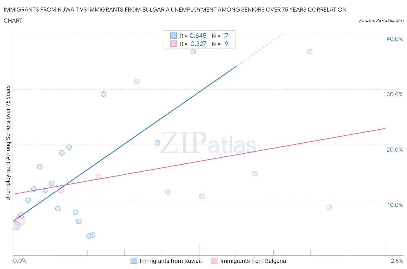 Immigrants from Kuwait vs Immigrants from Bulgaria Unemployment Among Seniors over 75 years