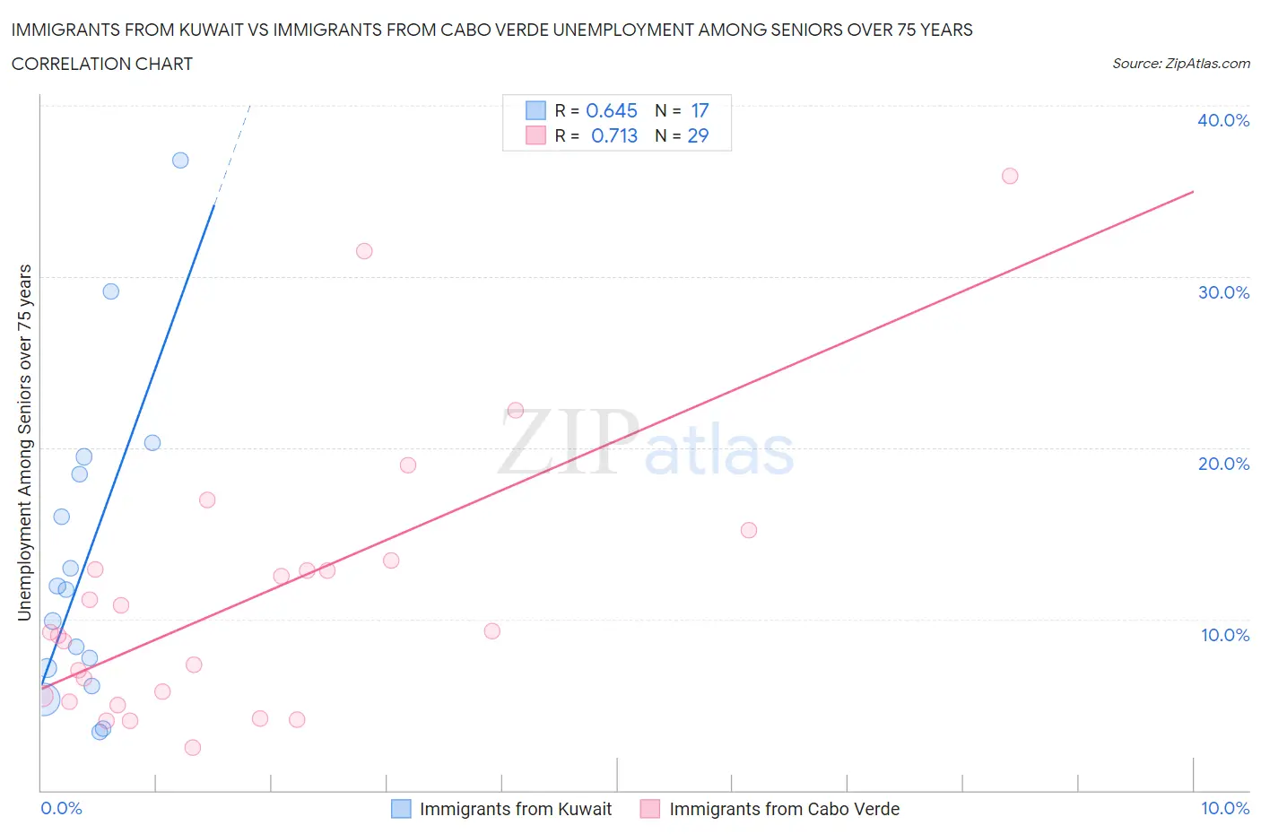 Immigrants from Kuwait vs Immigrants from Cabo Verde Unemployment Among Seniors over 75 years