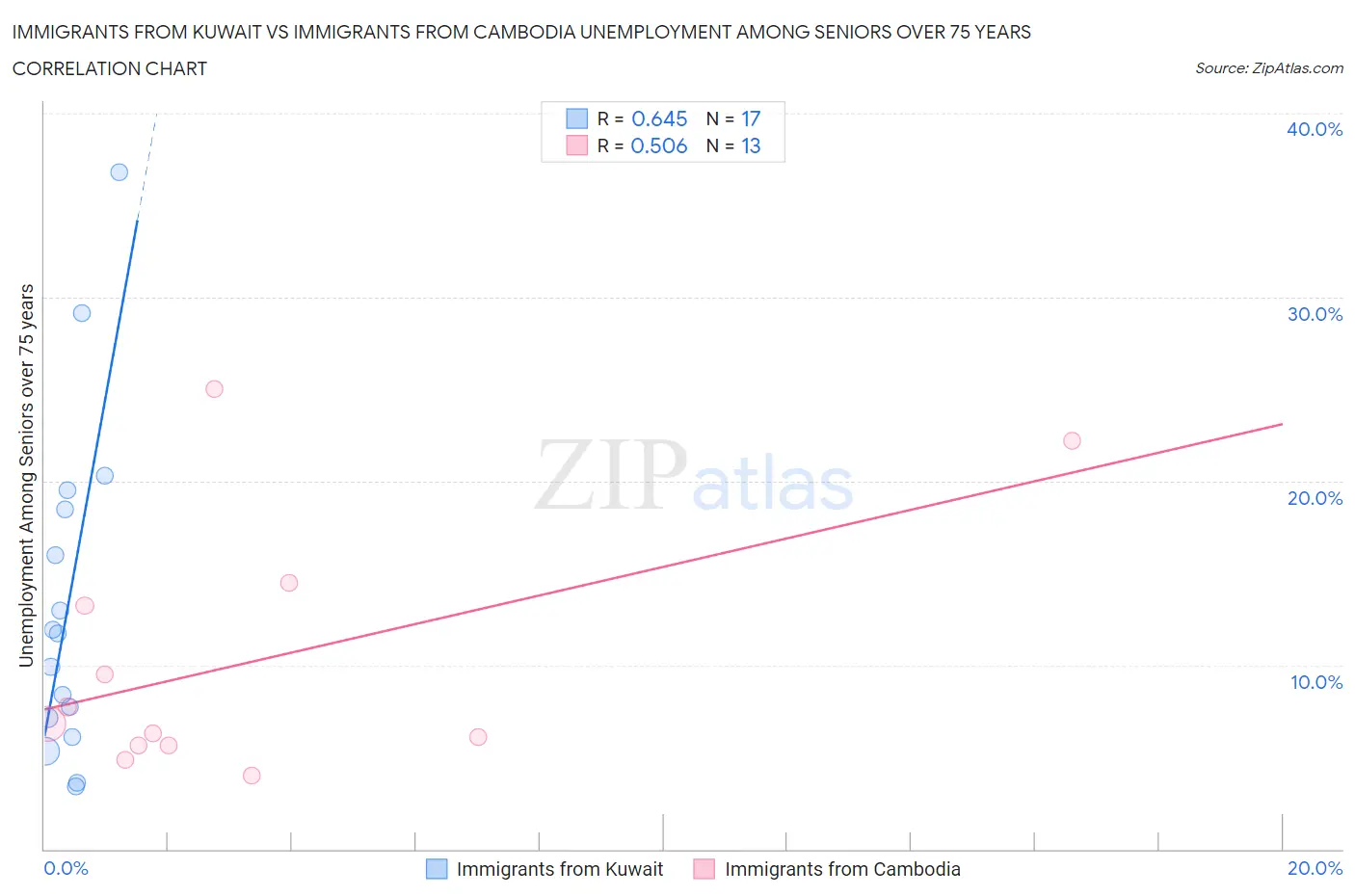 Immigrants from Kuwait vs Immigrants from Cambodia Unemployment Among Seniors over 75 years