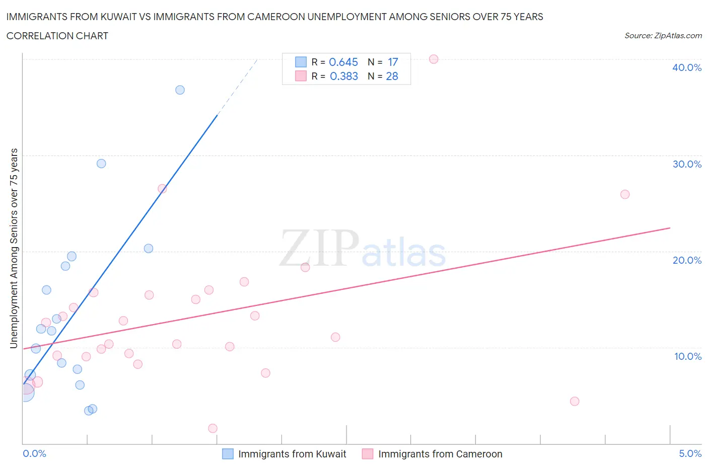 Immigrants from Kuwait vs Immigrants from Cameroon Unemployment Among Seniors over 75 years