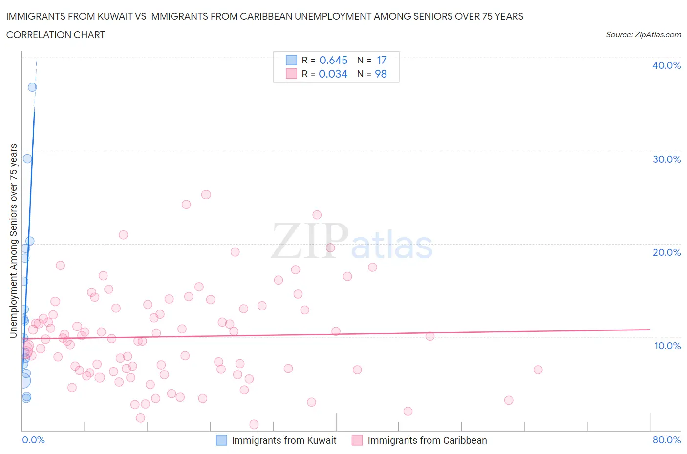 Immigrants from Kuwait vs Immigrants from Caribbean Unemployment Among Seniors over 75 years