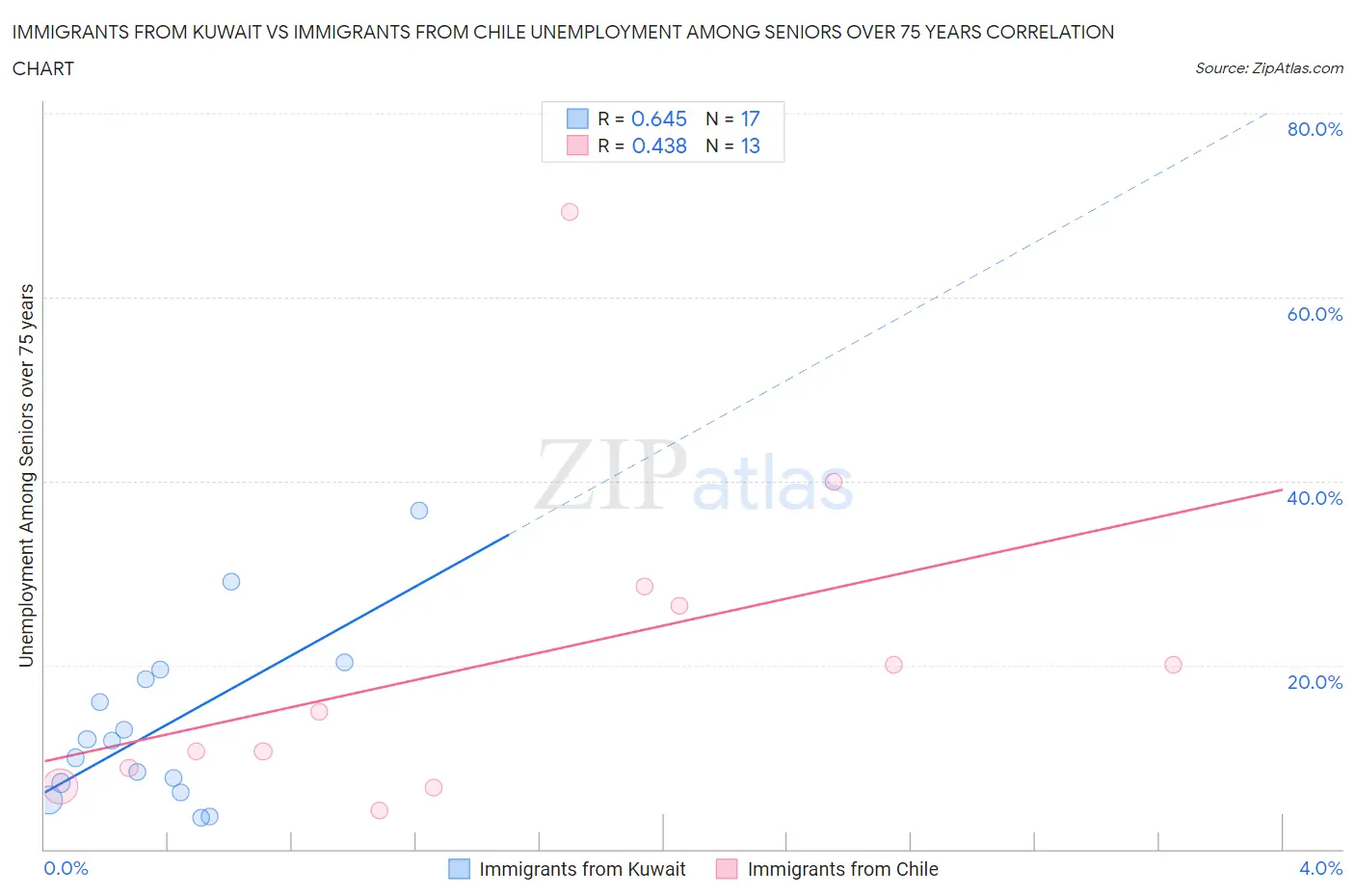 Immigrants from Kuwait vs Immigrants from Chile Unemployment Among Seniors over 75 years