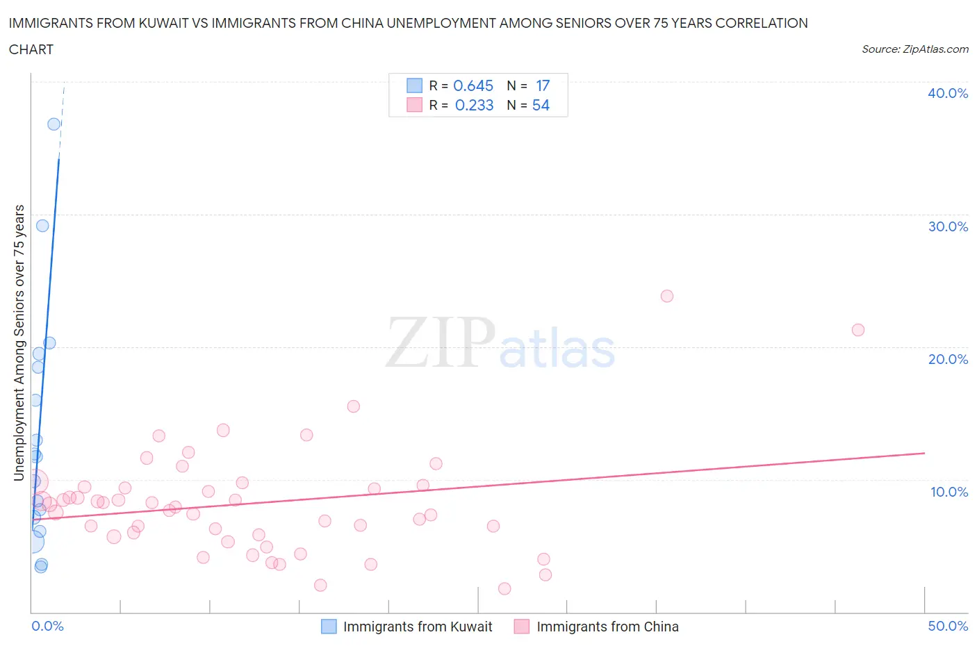 Immigrants from Kuwait vs Immigrants from China Unemployment Among Seniors over 75 years