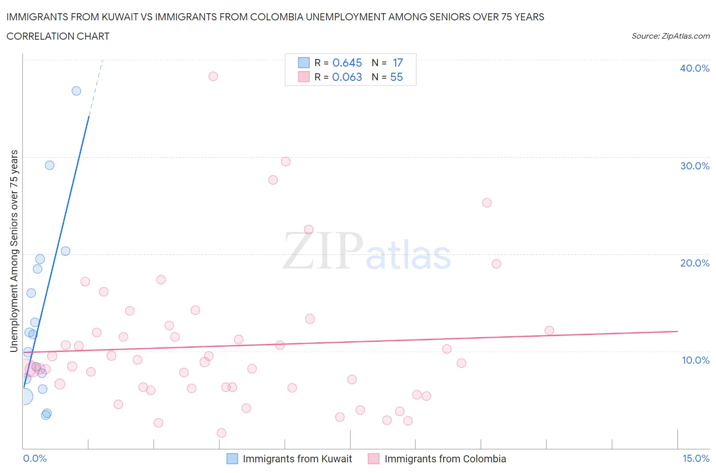 Immigrants from Kuwait vs Immigrants from Colombia Unemployment Among Seniors over 75 years