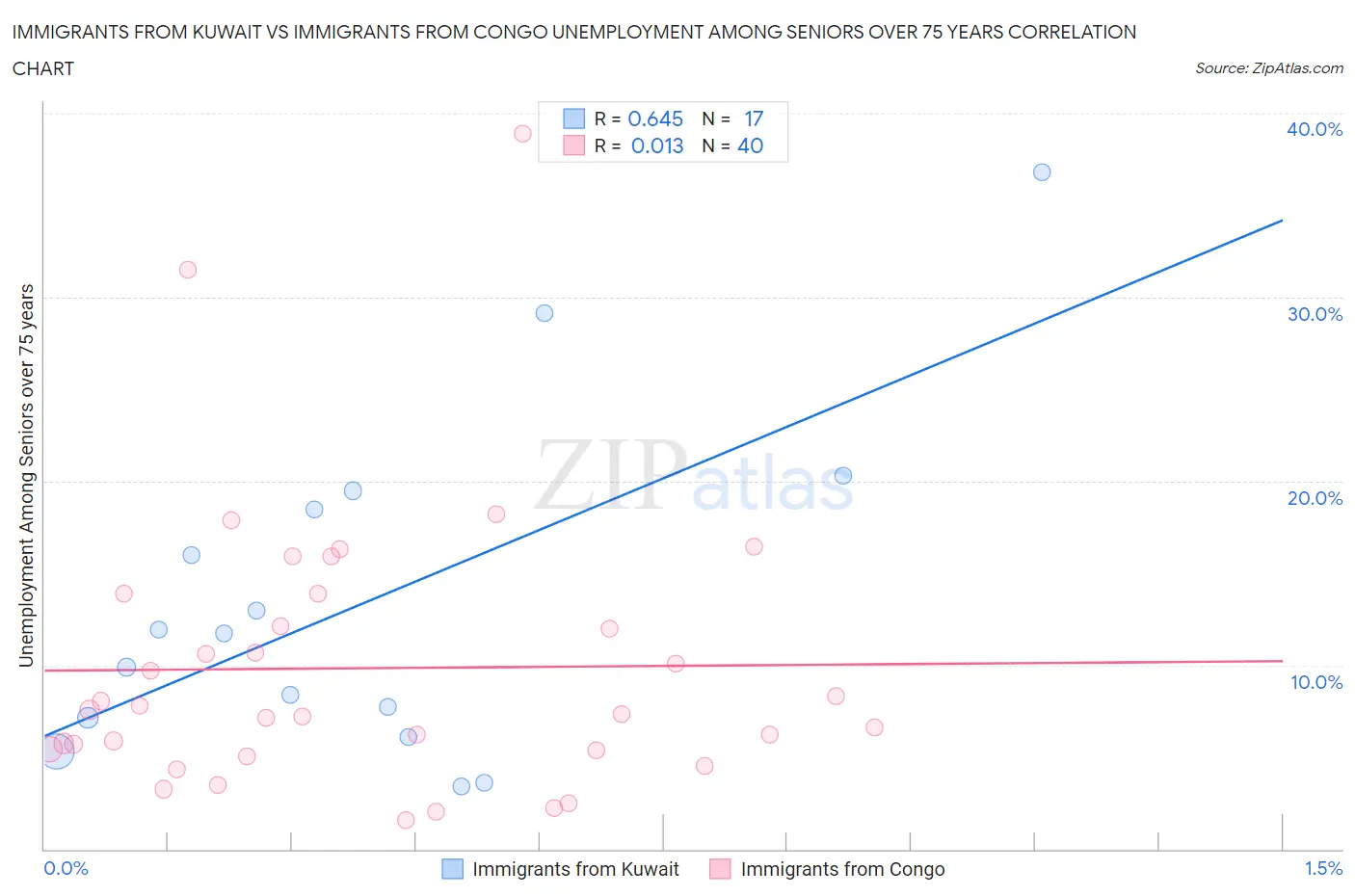 Immigrants from Kuwait vs Immigrants from Congo Unemployment Among Seniors over 75 years