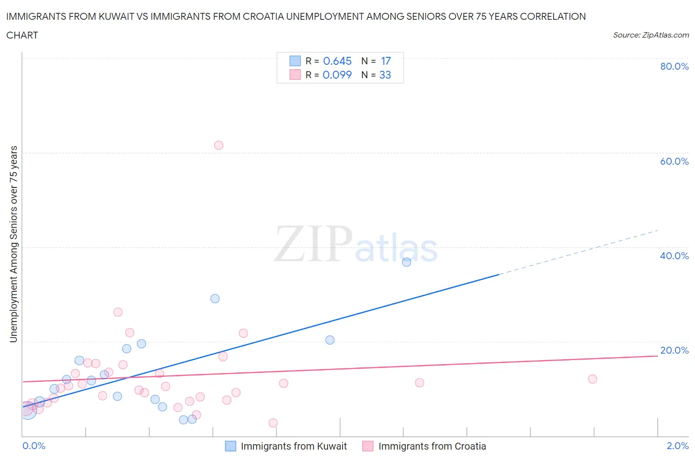 Immigrants from Kuwait vs Immigrants from Croatia Unemployment Among Seniors over 75 years