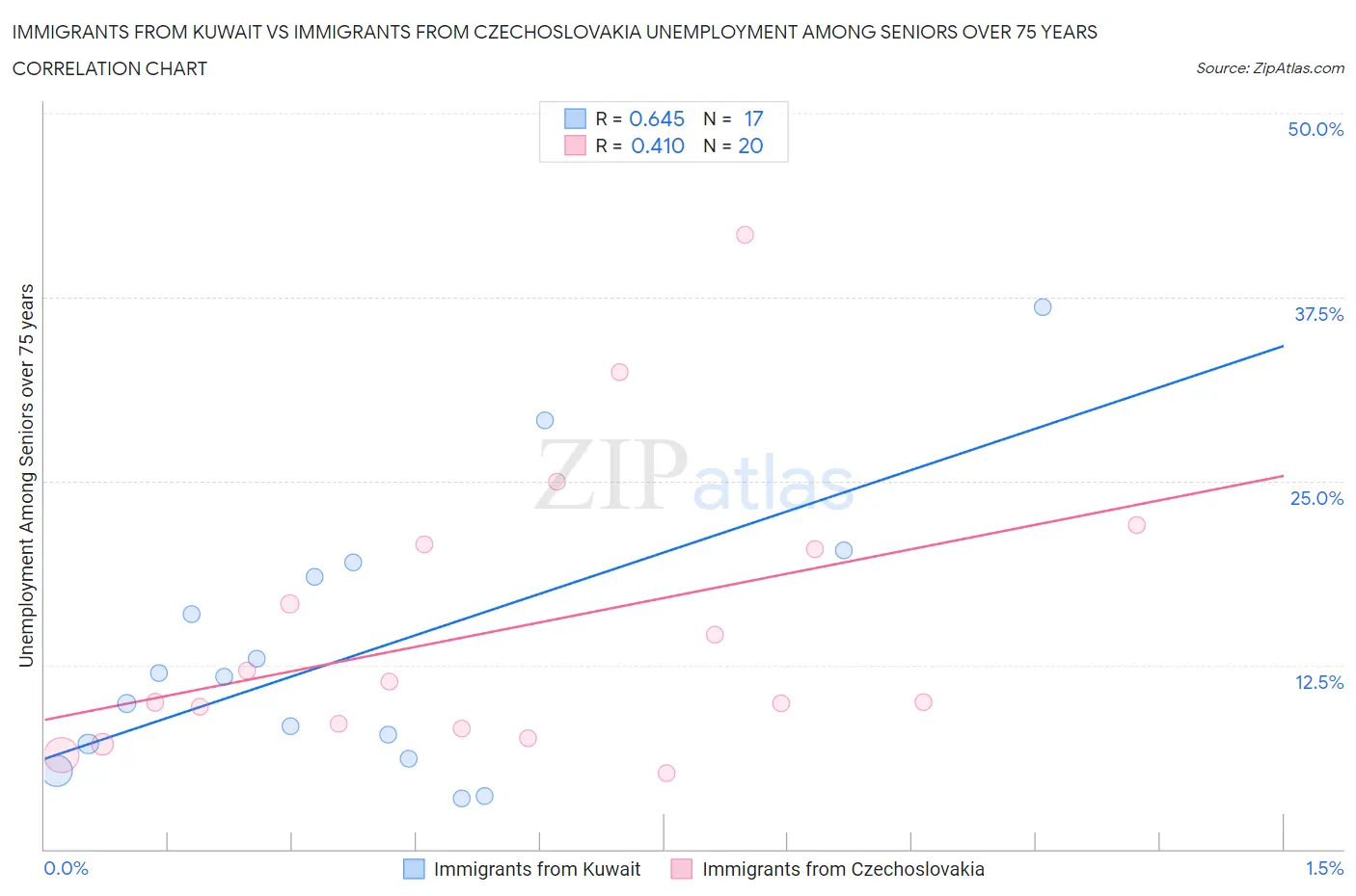 Immigrants from Kuwait vs Immigrants from Czechoslovakia Unemployment Among Seniors over 75 years