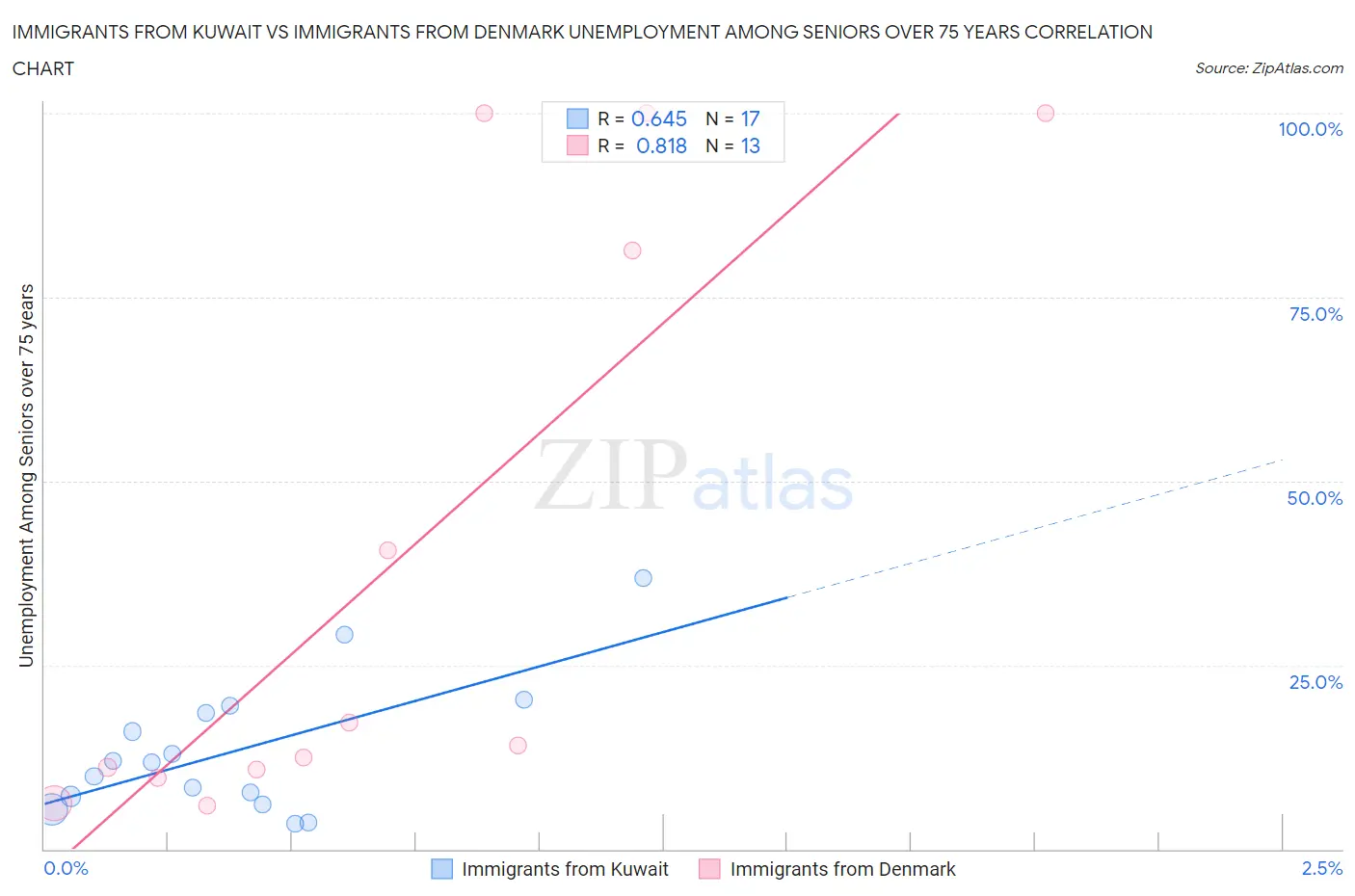 Immigrants from Kuwait vs Immigrants from Denmark Unemployment Among Seniors over 75 years