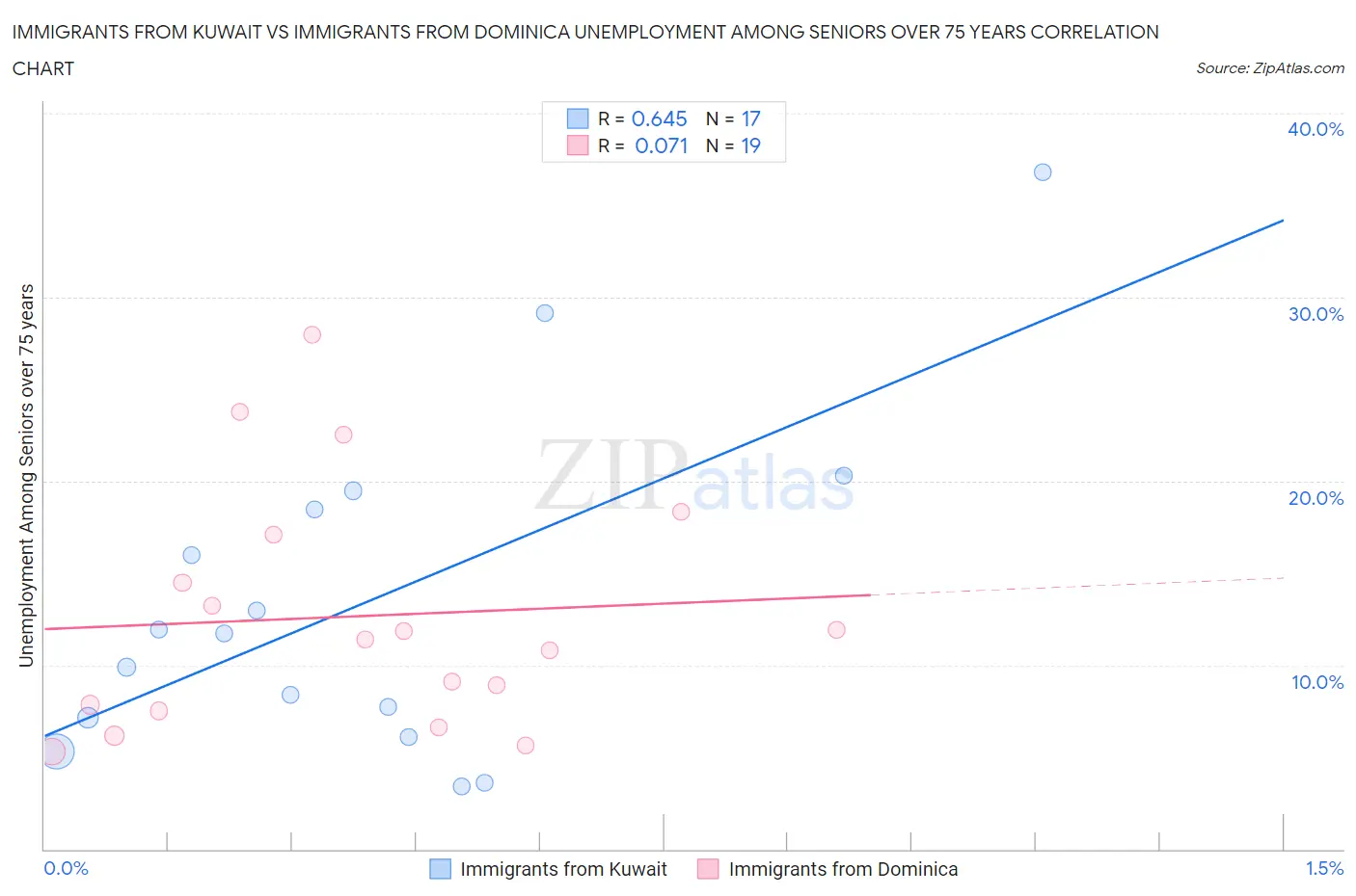 Immigrants from Kuwait vs Immigrants from Dominica Unemployment Among Seniors over 75 years