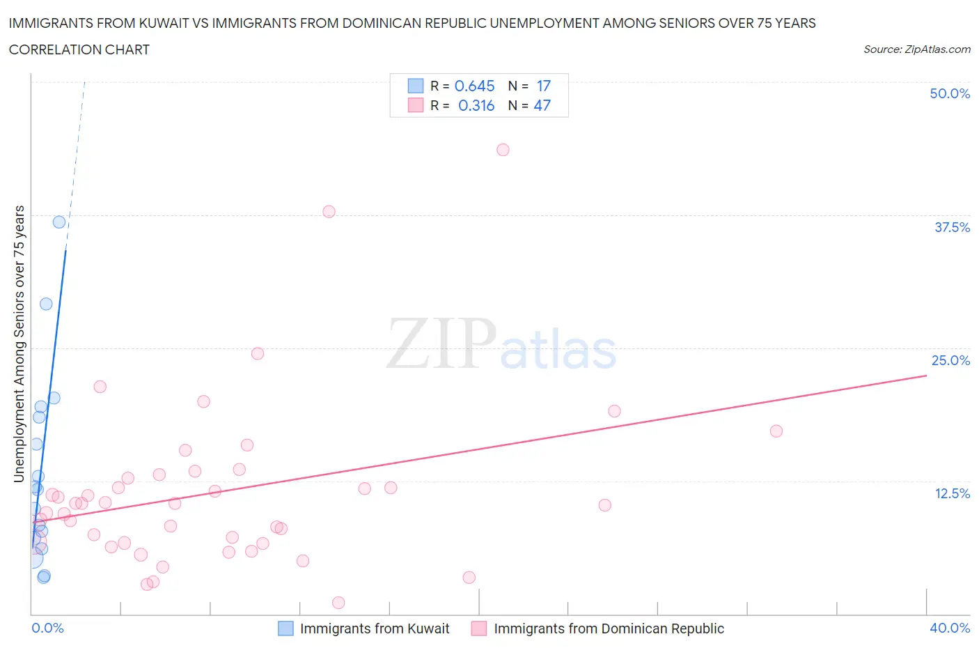 Immigrants from Kuwait vs Immigrants from Dominican Republic Unemployment Among Seniors over 75 years