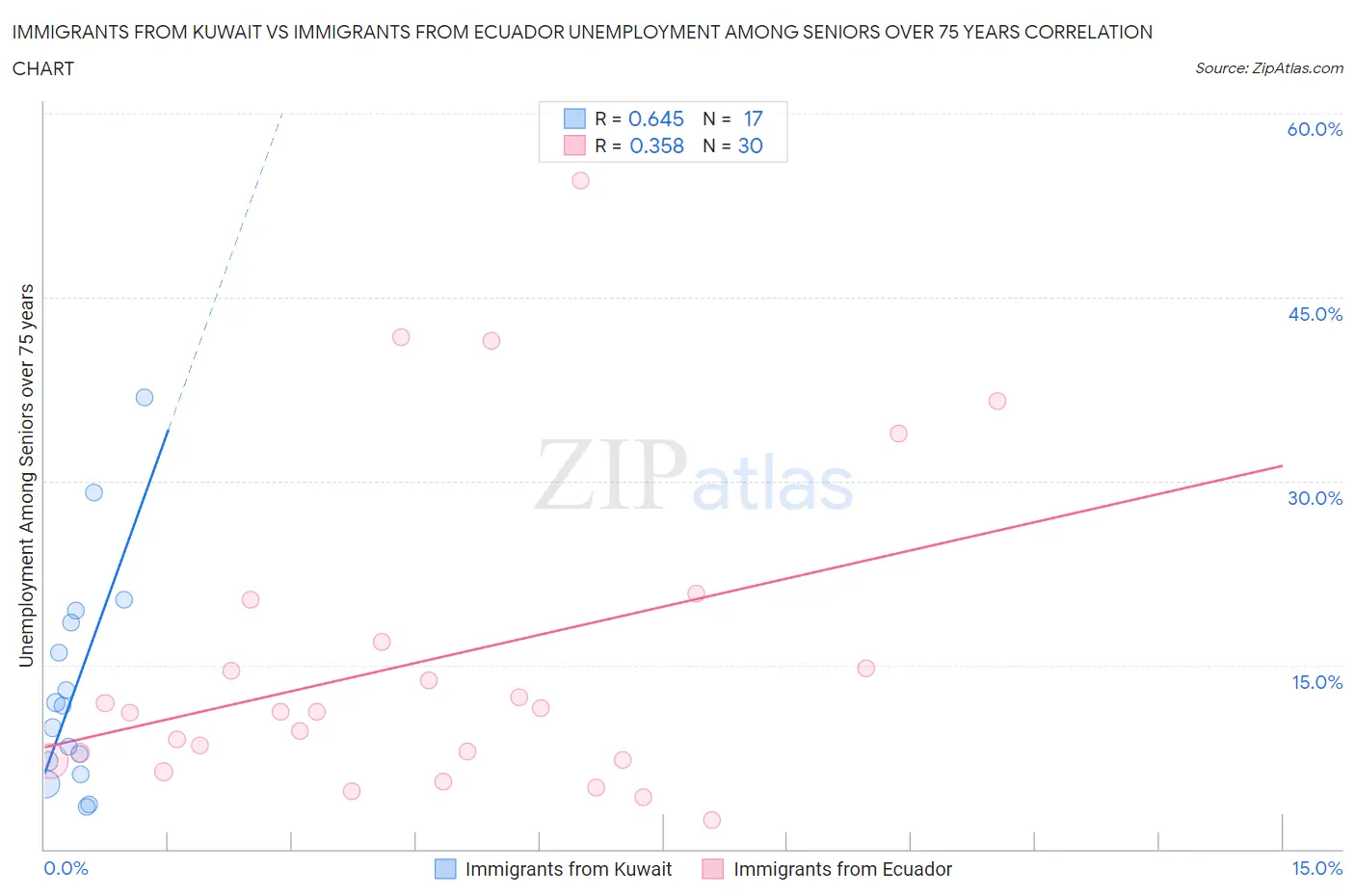 Immigrants from Kuwait vs Immigrants from Ecuador Unemployment Among Seniors over 75 years