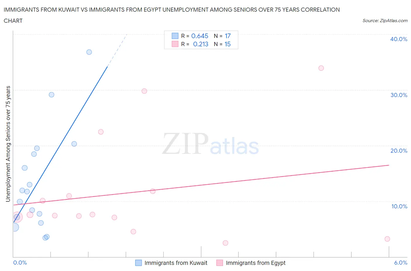 Immigrants from Kuwait vs Immigrants from Egypt Unemployment Among Seniors over 75 years