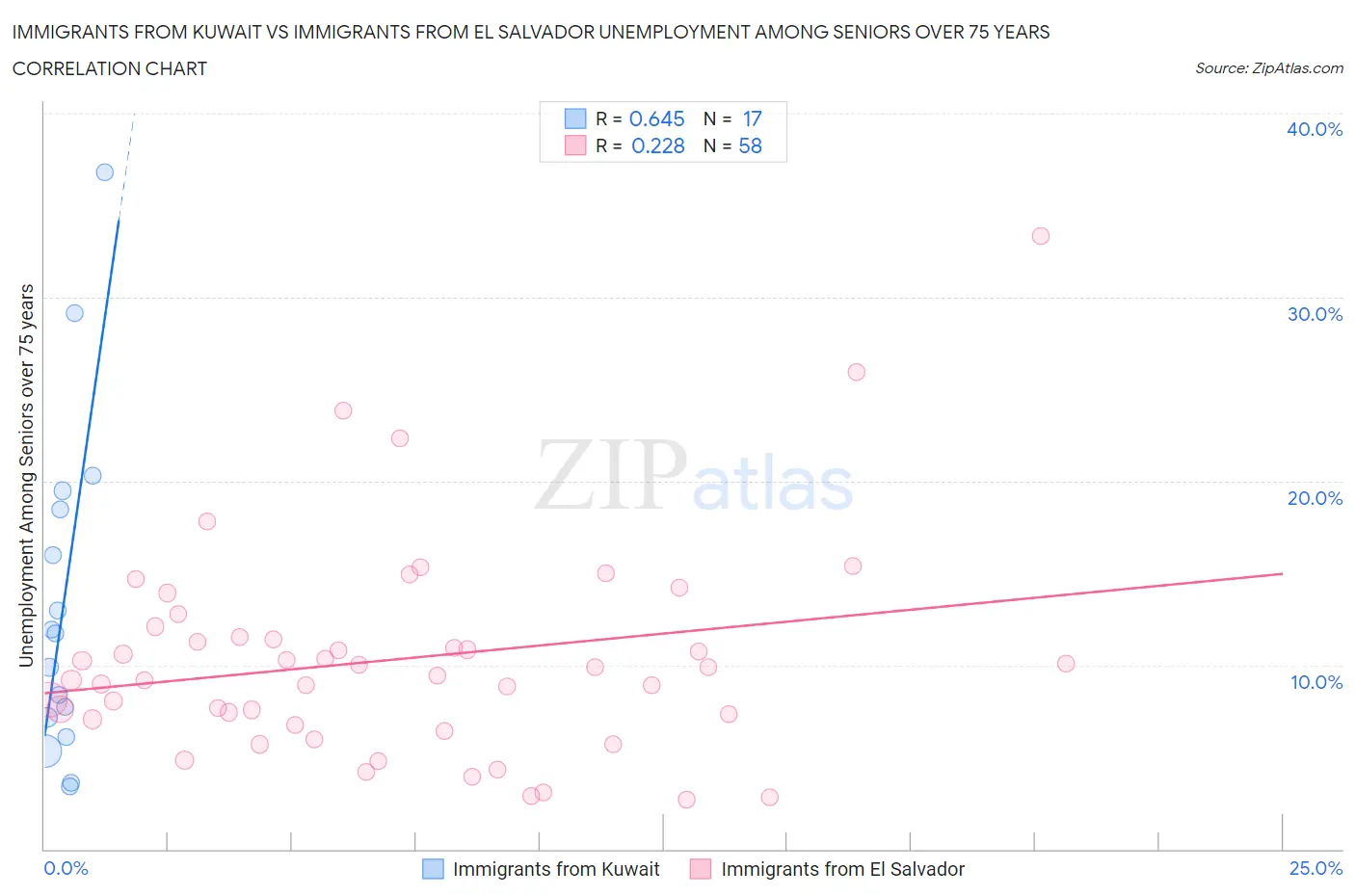 Immigrants from Kuwait vs Immigrants from El Salvador Unemployment Among Seniors over 75 years