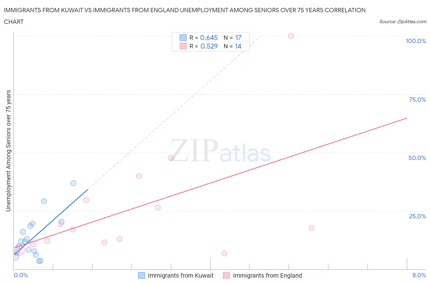 Immigrants from Kuwait vs Immigrants from England Unemployment Among Seniors over 75 years