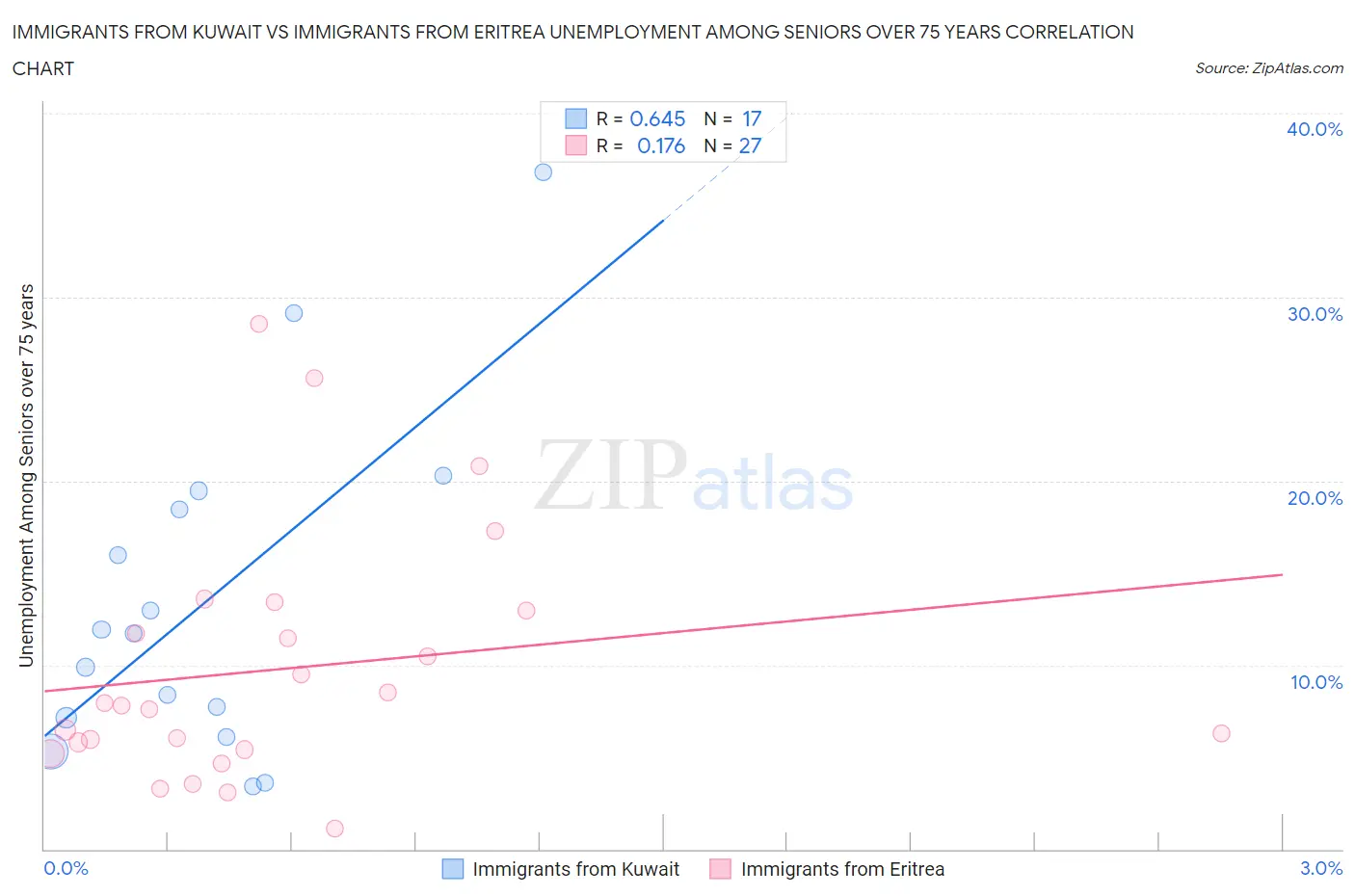 Immigrants from Kuwait vs Immigrants from Eritrea Unemployment Among Seniors over 75 years