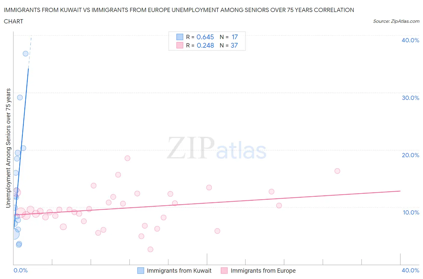 Immigrants from Kuwait vs Immigrants from Europe Unemployment Among Seniors over 75 years