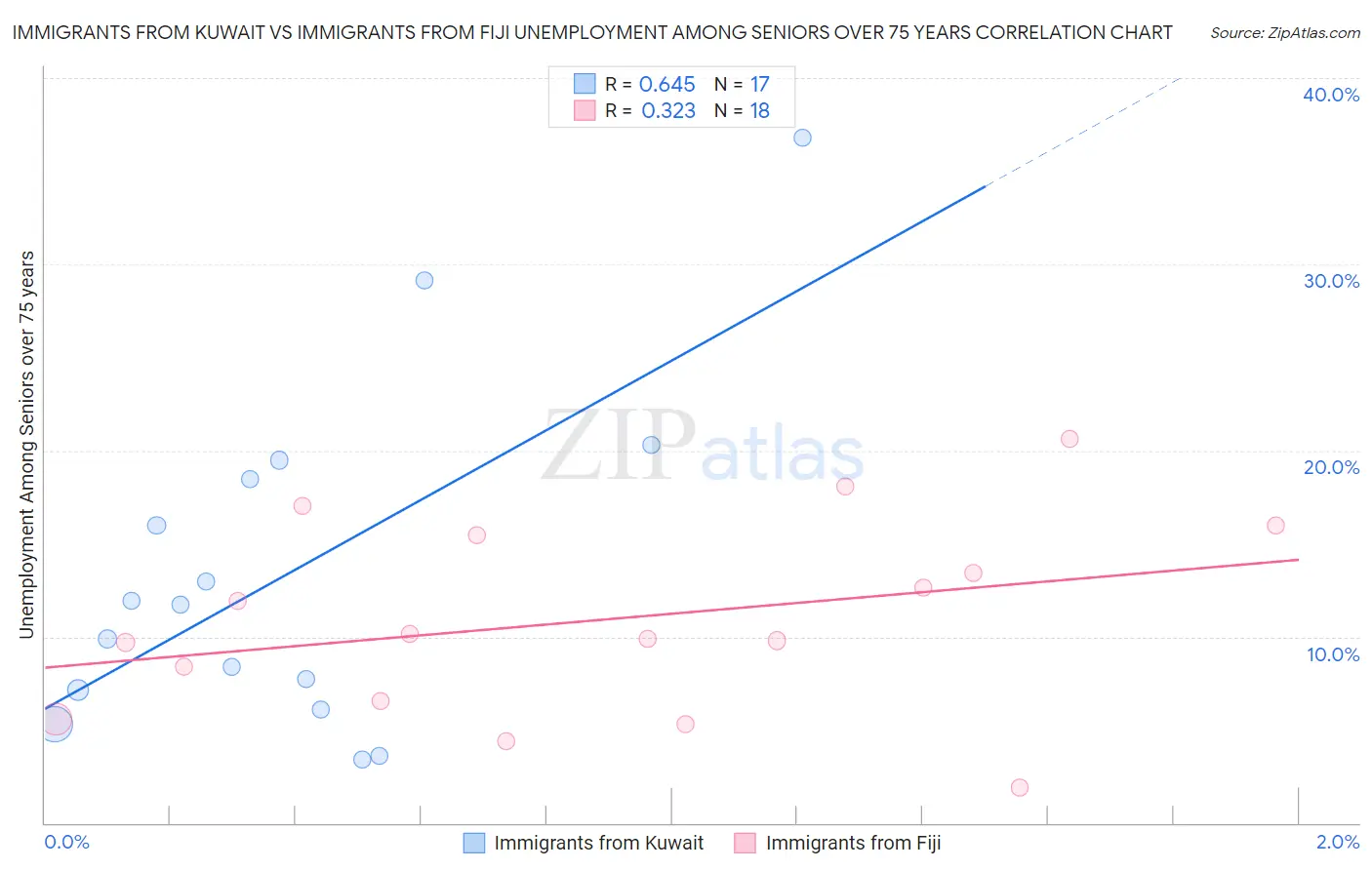 Immigrants from Kuwait vs Immigrants from Fiji Unemployment Among Seniors over 75 years