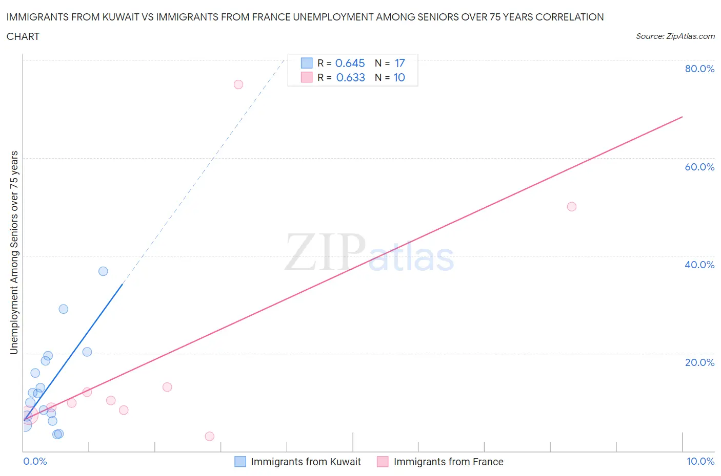 Immigrants from Kuwait vs Immigrants from France Unemployment Among Seniors over 75 years