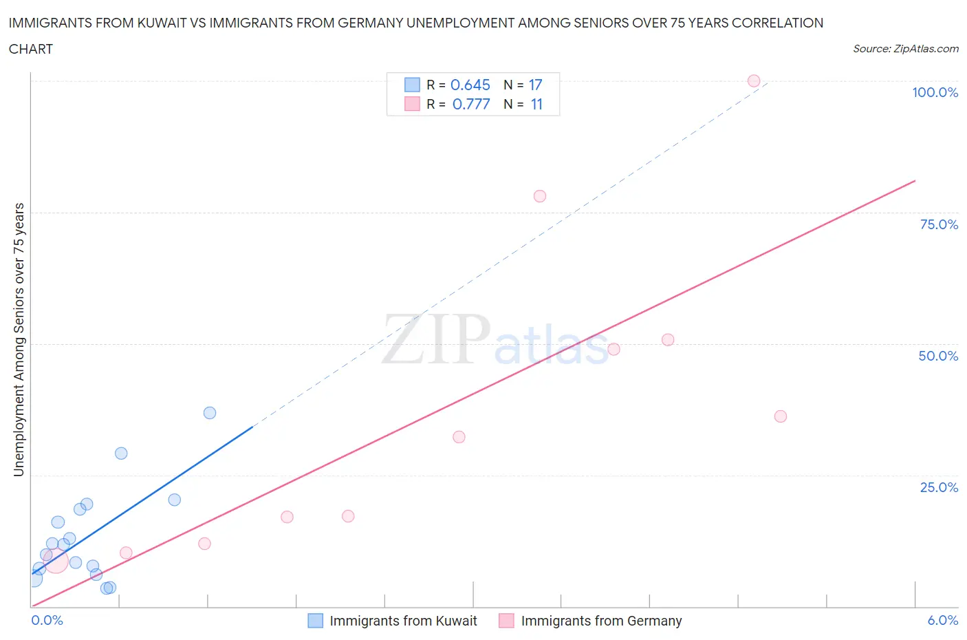 Immigrants from Kuwait vs Immigrants from Germany Unemployment Among Seniors over 75 years