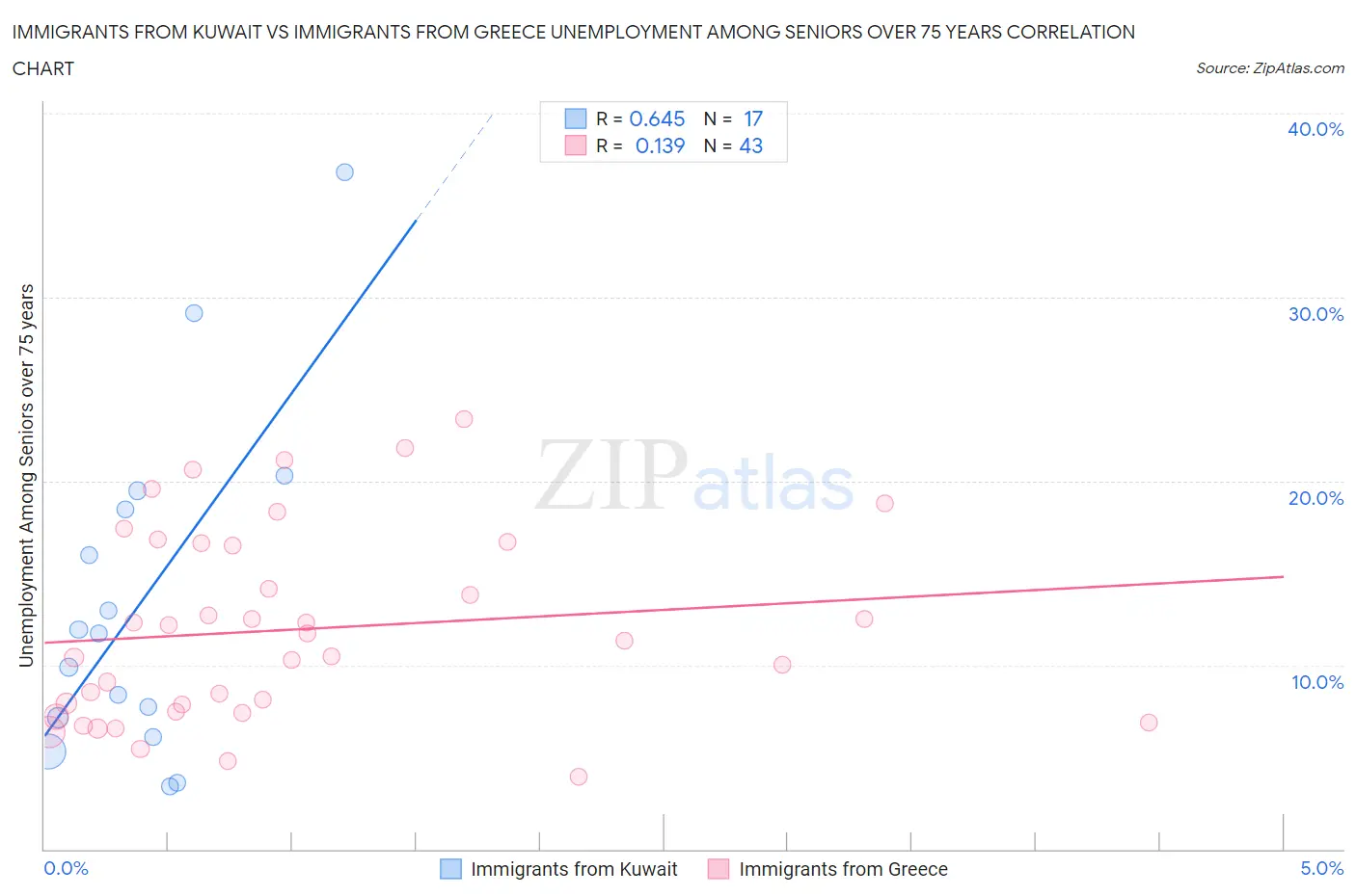 Immigrants from Kuwait vs Immigrants from Greece Unemployment Among Seniors over 75 years