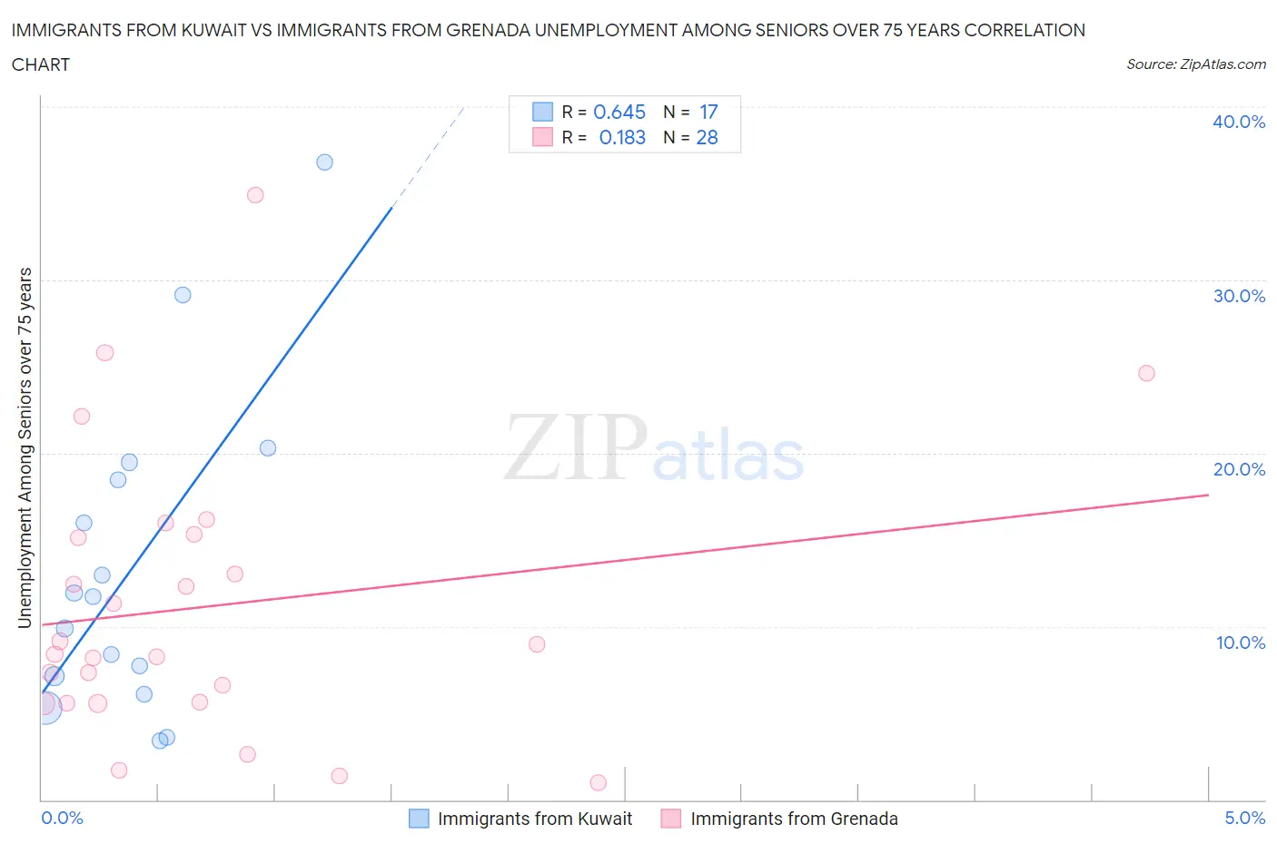 Immigrants from Kuwait vs Immigrants from Grenada Unemployment Among Seniors over 75 years