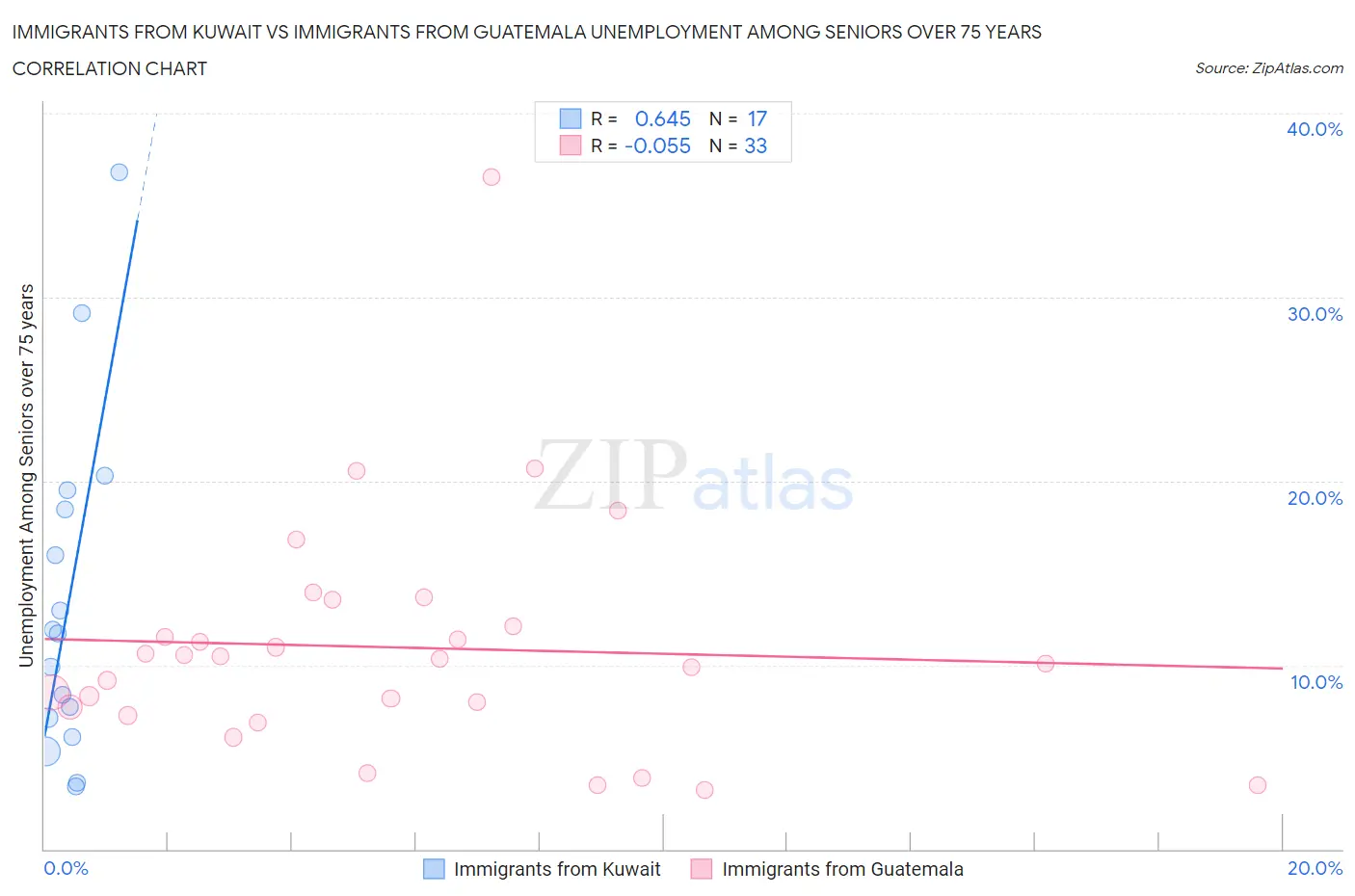 Immigrants from Kuwait vs Immigrants from Guatemala Unemployment Among Seniors over 75 years